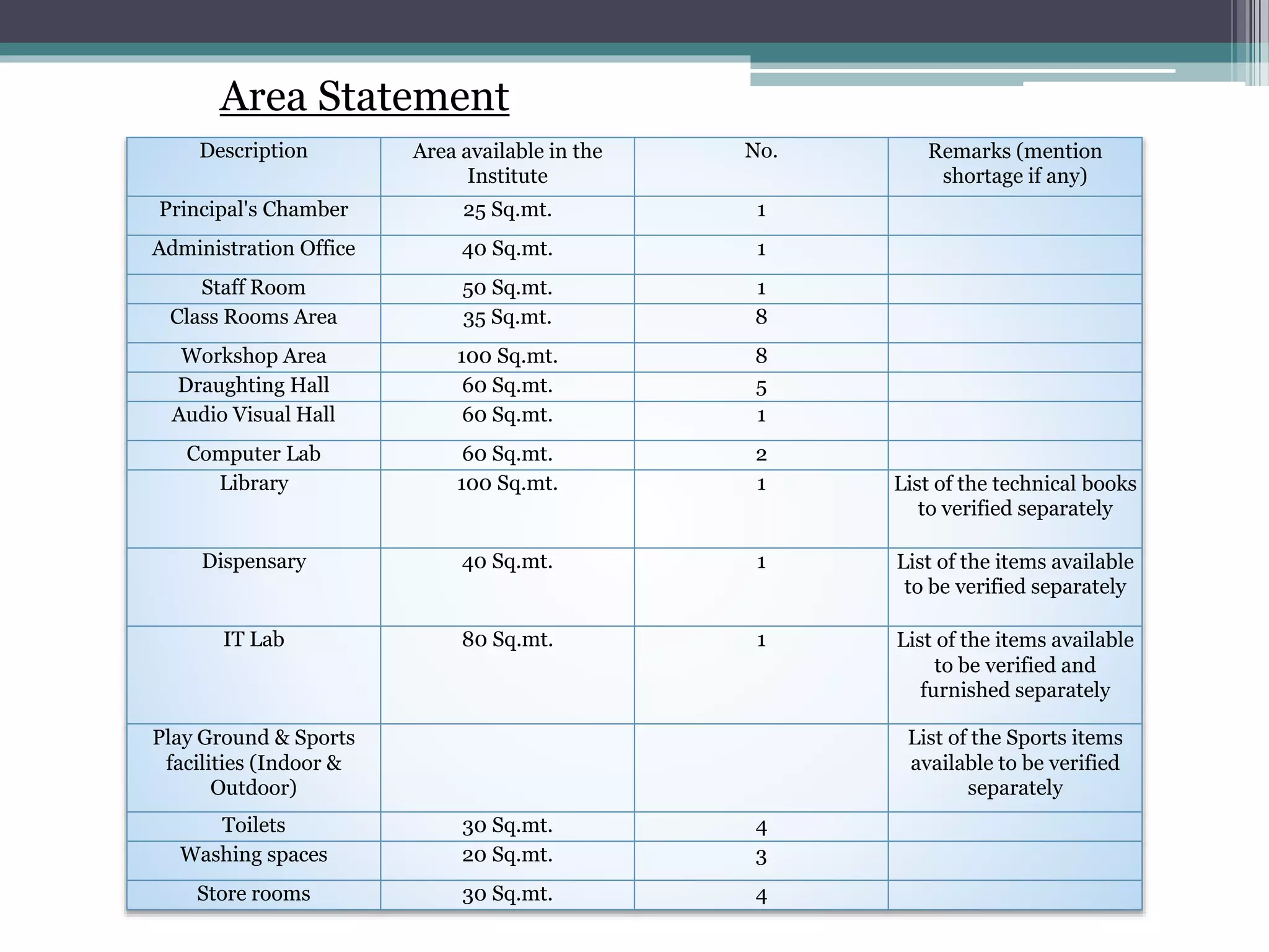 Area Statement
Description Area available in the
Institute
No. Remarks (mention
shortage if any)
Principal's Chamber 25 Sq.mt. 1
Administration Office 40 Sq.mt. 1
Staff Room 50 Sq.mt. 1
Class Rooms Area 35 Sq.mt. 8
Workshop Area 100 Sq.mt. 8
Draughting Hall 60 Sq.mt. 5
Audio Visual Hall 60 Sq.mt. 1
Computer Lab 60 Sq.mt. 2
Library 100 Sq.mt. 1 List of the technical books
to verified separately
Dispensary 40 Sq.mt. 1 List of the items available
to be verified separately
IT Lab 80 Sq.mt. 1 List of the items available
to be verified and
furnished separately
Play Ground & Sports
facilities (Indoor &
Outdoor)
List of the Sports items
available to be verified
separately
Toilets 30 Sq.mt. 4
Washing spaces 20 Sq.mt. 3
Store rooms 30 Sq.mt. 4
 