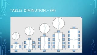 TABLES DIMINUTION:- (M)
 