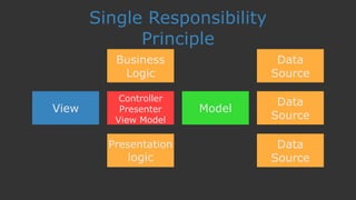 Single Responsibility
Principle
View
Controller 
Presenter 
View Model
Model
Presentation
logic
Business
Logic
Data
Source
Data
Source
Data
Source
 
