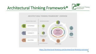 Architectural Thinking Framework®
53
https://architectural-thinking.com/architectural-thinking-overview/
 