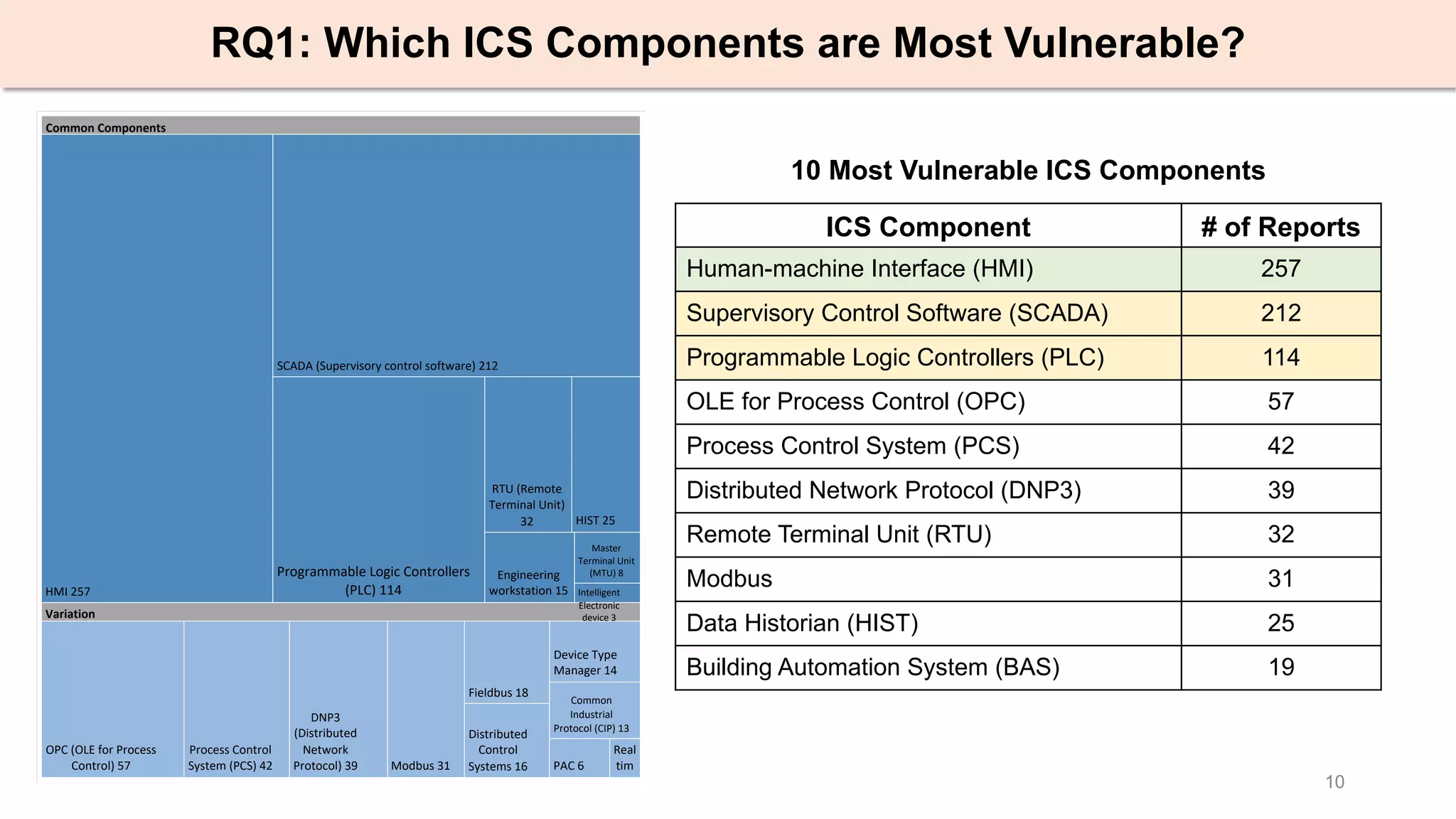 10
RQ1: Which ICS Components are Most Vulnerable?
Real
tim
e
Variation
Common
Industrial
Protocol (CIP) 13
Device Type
Manager 14
Distributed
Control
Systems 16
DNP3
(Distributed
Network
Protocol) 39
Fieldbus 18
Modbus 31
OPC (OLE for Process
Control) 57 PAC 6
Process Control
System (PCS) 42
Common Components
Engineering
workstation 15
HIST 25
HMI 257 Intelligent
Electronic
device 3
Master
Terminal Unit
(MTU) 8Programmable Logic Controllers
(PLC) 114
RTU (Remote
Terminal Unit)
32
SCADA (Supervisory control software) 212
ICS Component # of Reports
Human-machine Interface (HMI) 257
Supervisory Control Software (SCADA) 212
Programmable Logic Controllers (PLC) 114
OLE for Process Control (OPC) 57
Process Control System (PCS) 42
Distributed Network Protocol (DNP3) 39
Remote Terminal Unit (RTU) 32
Modbus 31
Data Historian (HIST) 25
Building Automation System (BAS) 19
10 Most Vulnerable ICS Components
 
