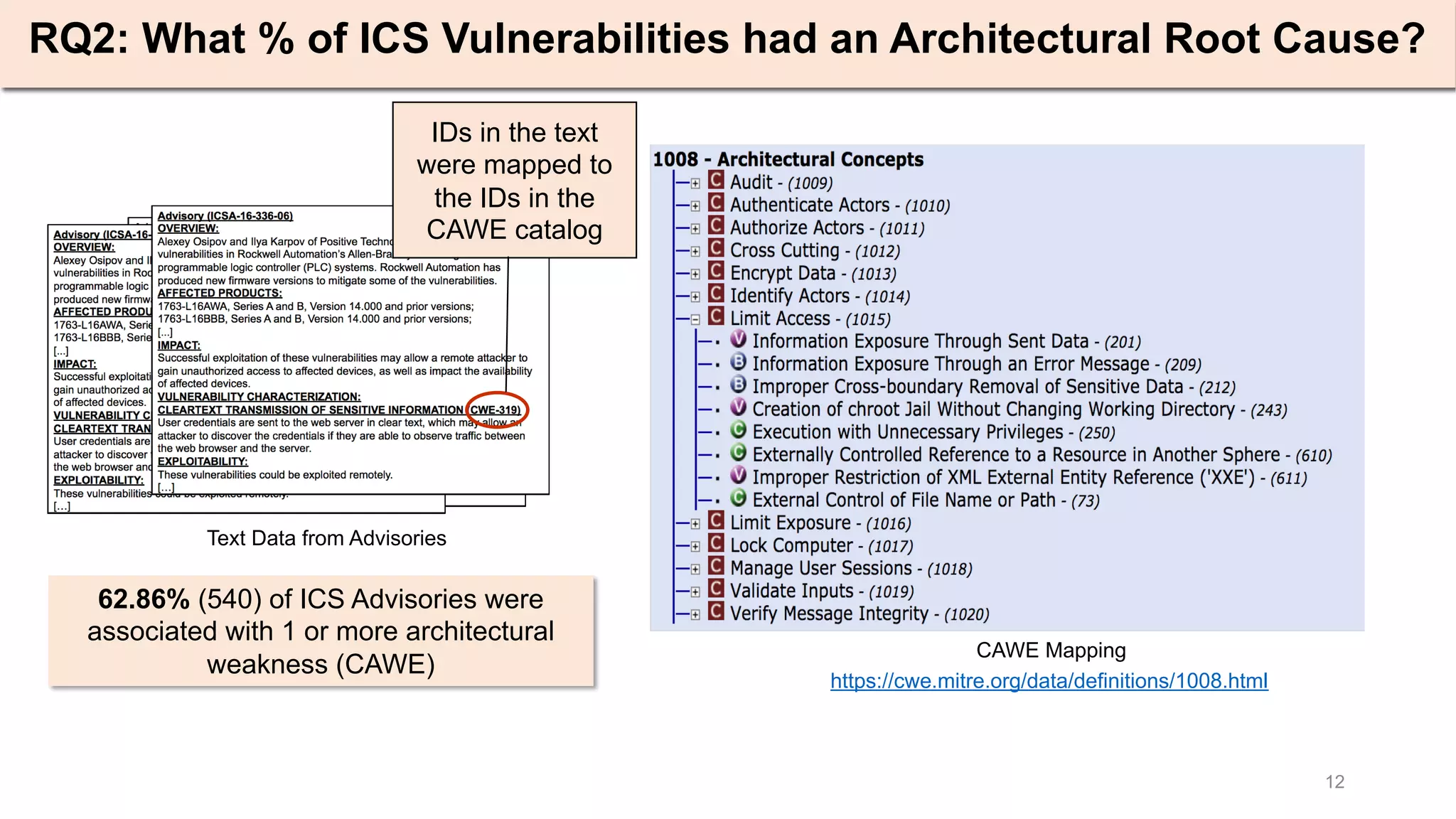 12
Identifying ICS Advisories with Architectural Root Causes
Text Data from Advisories
CAWE Mapping
https://cwe.mitre.org/data/definitions/1008.html
RQ2: What % of ICS Vulnerabilities had an Architectural Root Cause?
62.86% (540) of ICS Advisories were
associated with 1 or more architectural
weakness (CAWE)
IDs in the text
were mapped to
the IDs in the
CAWE catalog
 