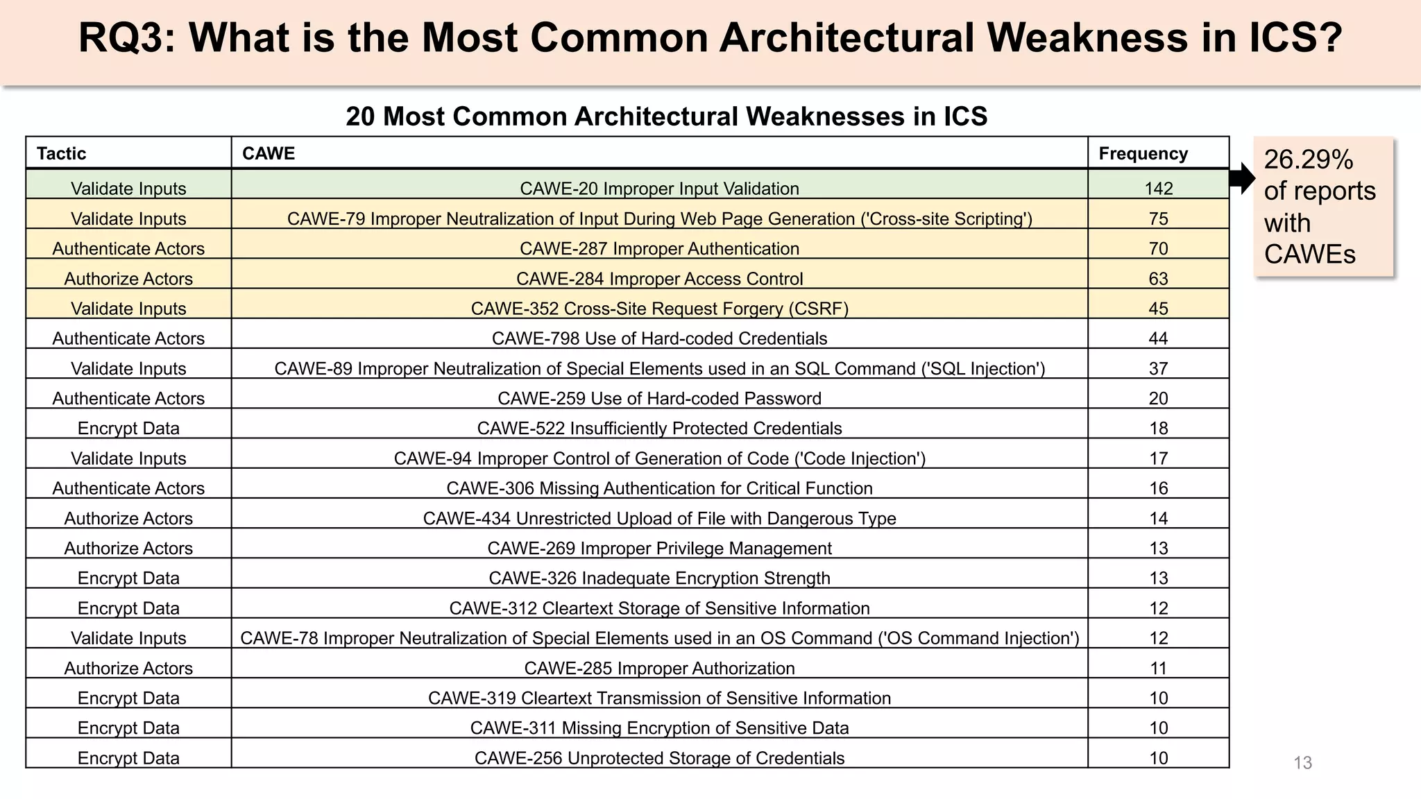 13
RQ3: What is the Most Common Architectural Weakness in ICS?
Tactic CAWE Frequency
Validate Inputs CAWE-20 Improper Input Validation 142
Validate Inputs CAWE-79 Improper Neutralization of Input During Web Page Generation ('Cross-site Scripting') 75
Authenticate Actors CAWE-287 Improper Authentication 70
Authorize Actors CAWE-284 Improper Access Control 63
Validate Inputs CAWE-352 Cross-Site Request Forgery (CSRF) 45
Authenticate Actors CAWE-798 Use of Hard-coded Credentials 44
Validate Inputs CAWE-89 Improper Neutralization of Special Elements used in an SQL Command ('SQL Injection') 37
Authenticate Actors CAWE-259 Use of Hard-coded Password 20
Encrypt Data CAWE-522 Insufficiently Protected Credentials 18
Validate Inputs CAWE-94 Improper Control of Generation of Code ('Code Injection') 17
Authenticate Actors CAWE-306 Missing Authentication for Critical Function 16
Authorize Actors CAWE-434 Unrestricted Upload of File with Dangerous Type 14
Authorize Actors CAWE-269 Improper Privilege Management 13
Encrypt Data CAWE-326 Inadequate Encryption Strength 13
Encrypt Data CAWE-312 Cleartext Storage of Sensitive Information 12
Validate Inputs CAWE-78 Improper Neutralization of Special Elements used in an OS Command ('OS Command Injection') 12
Authorize Actors CAWE-285 Improper Authorization 11
Encrypt Data CAWE-319 Cleartext Transmission of Sensitive Information 10
Encrypt Data CAWE-311 Missing Encryption of Sensitive Data 10
Encrypt Data CAWE-256 Unprotected Storage of Credentials 10
26.29%
of reports
with
CAWEs
20 Most Common Architectural Weaknesses in ICS
 