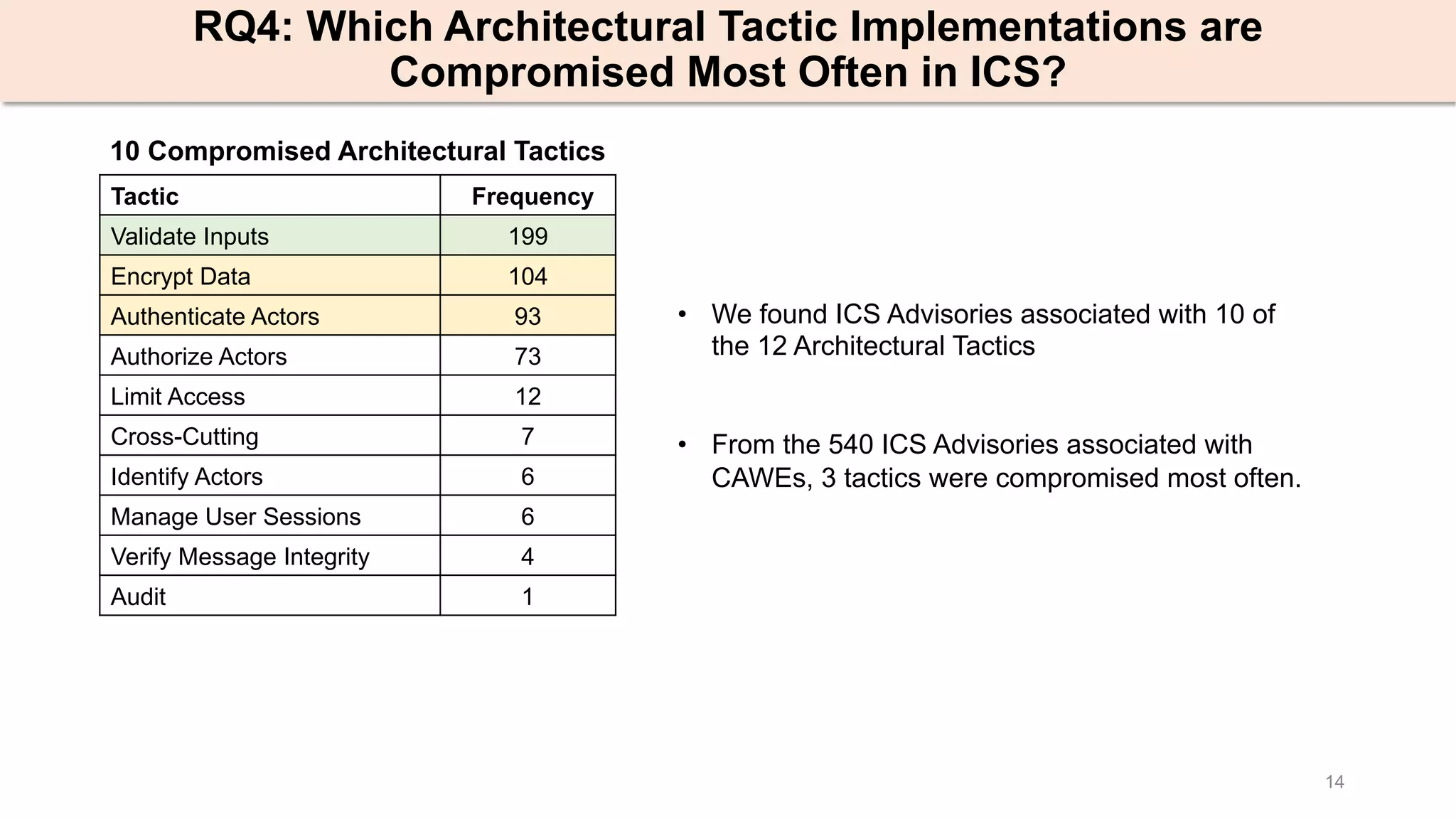 14
RQ4: Which Architectural Tactic Implementations are
Compromised Most Often in ICS?
Tactic Frequency
Validate Inputs 199
Encrypt Data 104
Authenticate Actors 93
Authorize Actors 73
Limit Access 12
Cross-Cutting 7
Identify Actors 6
Manage User Sessions 6
Verify Message Integrity 4
Audit 1
• We found ICS Advisories associated with 10 of
the 12 Architectural Tactics
• From the 540 ICS Advisories associated with
CAWEs, 3 tactics were compromised most often.
10 Compromised Architectural Tactics
 