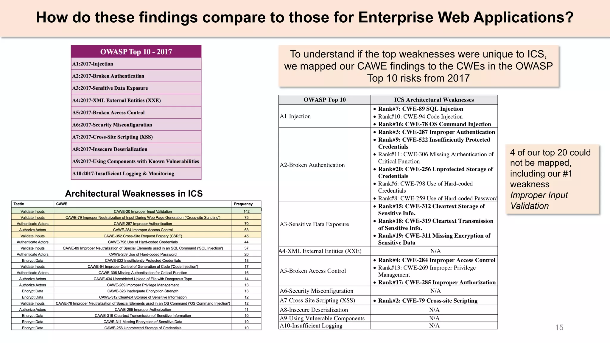 15
How do these findings compare to those for Enterprise Web Applications?
Architectural Weaknesses in ICS
To understand if the top weaknesses were unique to ICS,
we mapped our CAWE findings to the CWEs in the OWASP
Top 10 risks from 2017
4 of our top 20 could
not be mapped,
including our #1
weakness
Improper Input
Validation
OWASP Top 10 ICS Architectural Weaknesses
A1-Injection
• Rank#7: CWE-89 SQL Injection
• Rank#10: CWE-94 Code Injection
• Rank#16: CWE-78 OS Command Injection
A2-Broken Authentication
• Rank#3: CWE-287 Improper Authentication
• Rank#9: CWE-522 Insufficiently Protected
Credentials
• Rank#11: CWE-306 Missing Authentication of
Critical Function
• Rank#20: CWE-256 Unprotected Storage of
Credentials
• Rank#6: CWE-798 Use of Hard-coded
Credentials
• Rank#8: CWE-259 Use of Hard-coded Password
A3-Sensitive Data Exposure
• Rank#15: CWE-312 Cleartext Storage of
Sensitive Info.
• Rank#18: CWE-319 Cleartext Transmission
of Sensitive Info.
• Rank#19: CWE-311 Missing Encryption of
Sensitive Data
A4-XML External Entities (XXE) N/A
A5-Broken Access Control
• Rank#4: CWE-284 Improper Access Control
• Rank#13: CWE-269 Improper Privilege
Management
• Rank#17: CWE-285 Improper Authorization
A6-Security Misconfiguration N/A
A7-Cross-Site Scripting (XSS) • Rank#2: CWE-79 Cross-site Scripting
A8-Insecure Deserialization N/A
A9-Using Vulnerable Components N/A
A10-Insufficient Logging N/A
 