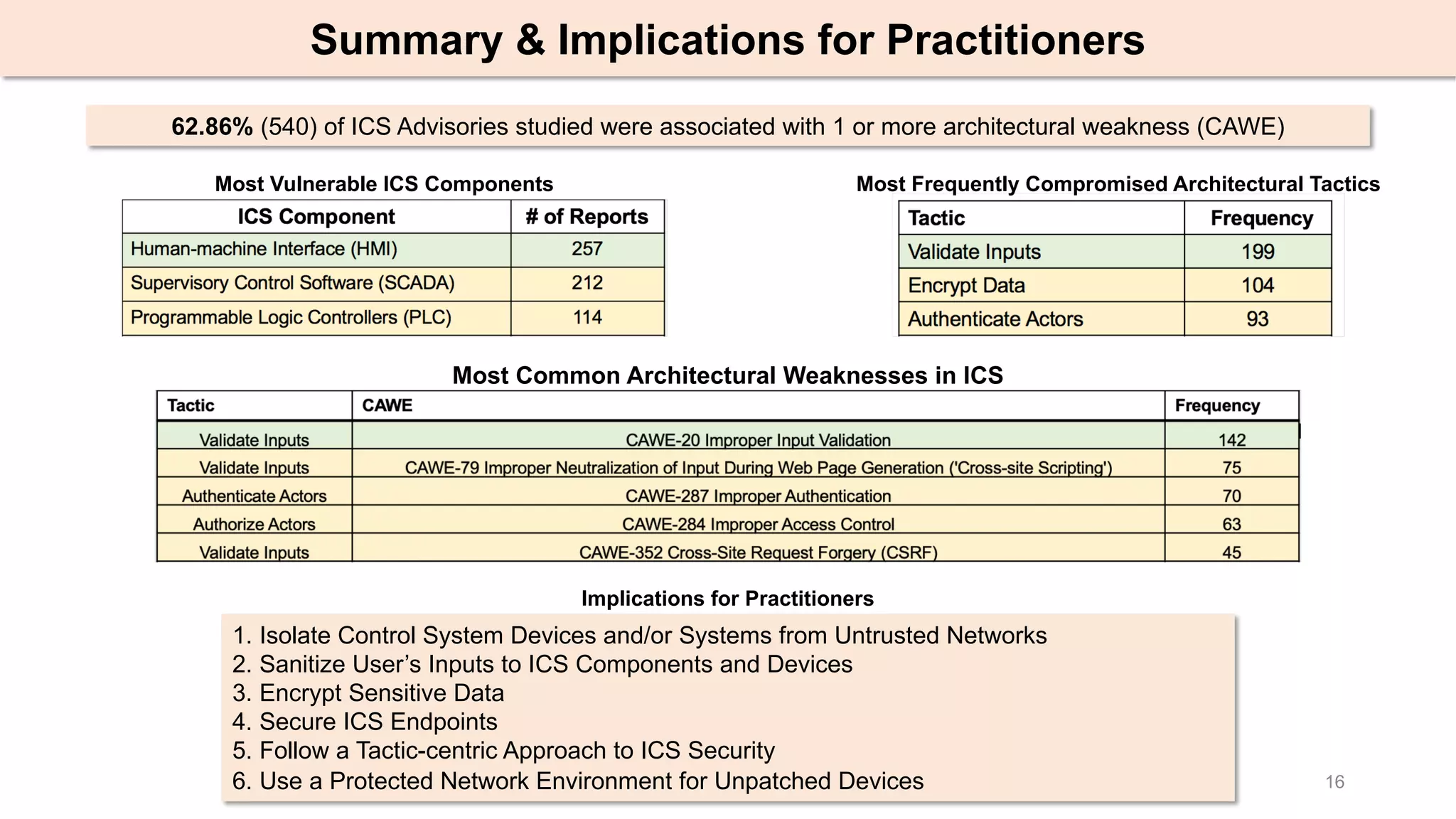 16
Summary & Implications for Practitioners
Most Vulnerable ICS Components Most Frequently Compromised Architectural Tactics
1. Isolate Control System Devices and/or Systems from Untrusted Networks
2. Sanitize User’s Inputs to ICS Components and Devices
3. Encrypt Sensitive Data
4. Secure ICS Endpoints
5. Follow a Tactic-centric Approach to ICS Security
6. Use a Protected Network Environment for Unpatched Devices
Implications for Practitioners
62.86% (540) of ICS Advisories studied were associated with 1 or more architectural weakness (CAWE)
Most Common Architectural Weaknesses in ICS
 
