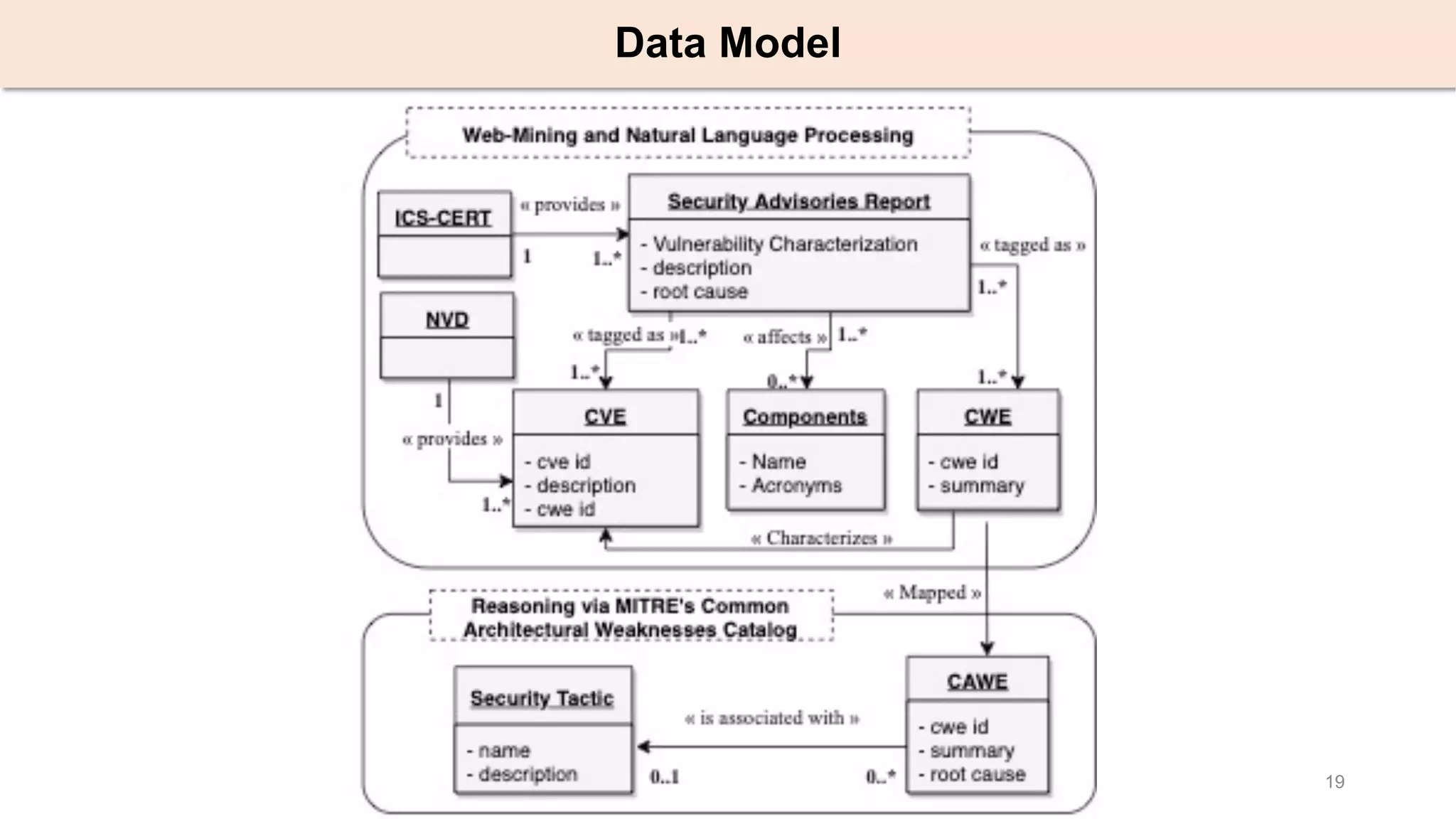 19
Data Model
 