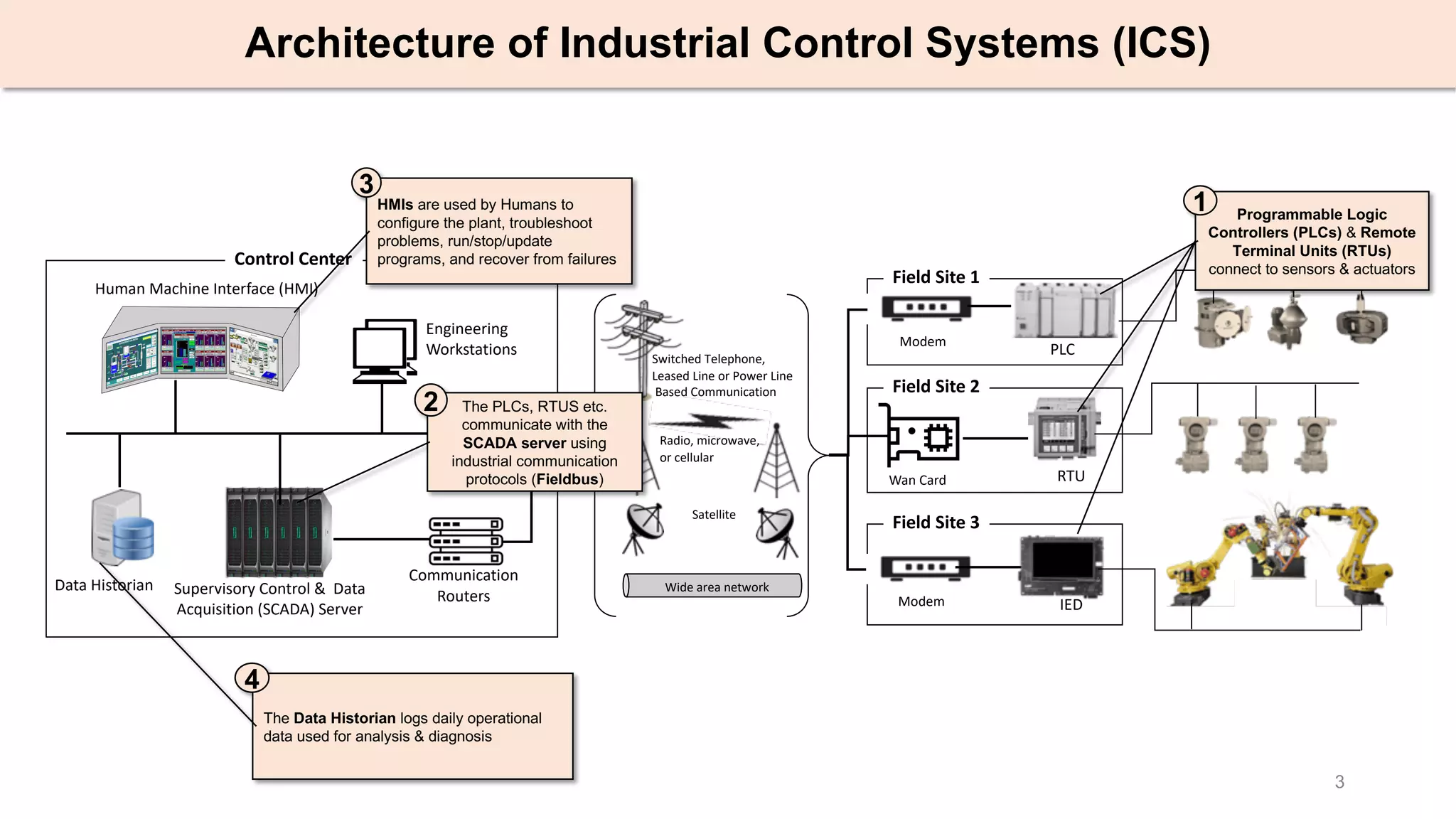 Architecture of Industrial Control Systems (ICS)
Human Machine Interface (HMI)
Engineering
Workstations
Data Historian Supervisory Control & Data
Acquisition (SCADA) Server
Switched Telephone,
Leased Line or Power Line
Based Communication
Radio, microwave,
or cellular
Satellite
Wide area network
Communication
Routers
Control Center
PLC
Field Site 1
RTU
Field Site 2
Wan Card
Modem
IED
Field Site 3
Modem
3
The PLCs, RTUS etc.
communicate with the
SCADA server using
industrial communication
protocols (Fieldbus)
2
HMIs are used by Humans to
configure the plant, troubleshoot
problems, run/stop/update
programs, and recover from failures
3
The Data Historian logs daily operational
data used for analysis & diagnosis
4
Programmable Logic
Controllers (PLCs) & Remote
Terminal Units (RTUs)
connect to sensors & actuators
1
 