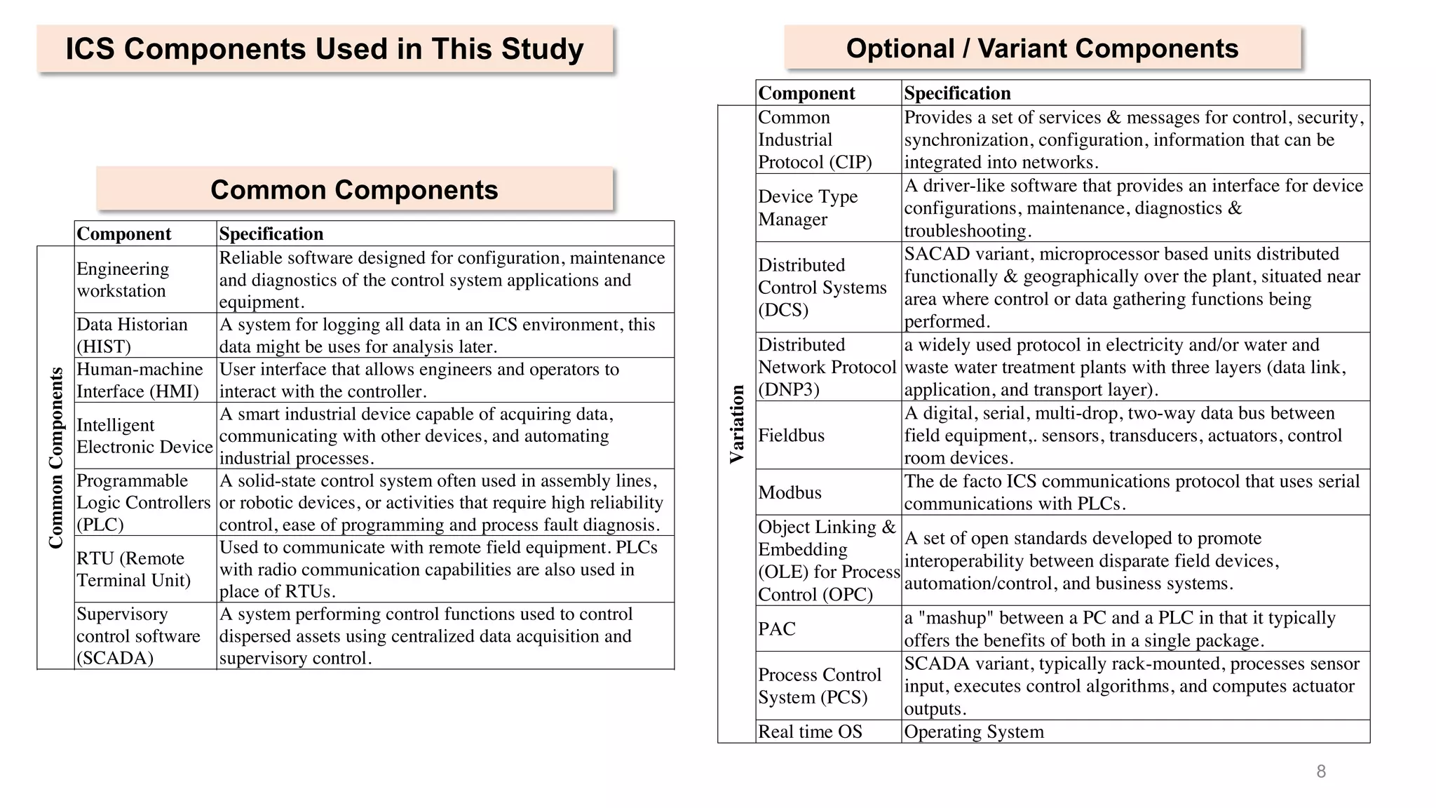8
Component Specification
CommonComponents
Engineering
workstation
Reliable software designed for configuration, maintenance
and diagnostics of the control system applications and
equipment.
Data Historian
(HIST)
A system for logging all data in an ICS environment, this
data might be uses for analysis later.
Human-machine
Interface (HMI)
User interface that allows engineers and operators to
interact with the controller.
Intelligent
Electronic Device
A smart industrial device capable of acquiring data,
communicating with other devices, and automating
industrial processes.
Programmable
Logic Controllers
(PLC)
A solid-state control system often used in assembly lines,
or robotic devices, or activities that require high reliability
control, ease of programming and process fault diagnosis.
RTU (Remote
Terminal Unit)
Used to communicate with remote field equipment. PLCs
with radio communication capabilities are also used in
place of RTUs.
Supervisory
control software
(SCADA)
A system performing control functions used to control
dispersed assets using centralized data acquisition and
supervisory control.
Common
Industrial
Protocol (CIP)
Provides a set of services & messages for control, security,
synchronization, configuration, information that can be
integrated into networks.
Device Type
Manager
A driver-like software that provides an interface for device
configurations, maintenance, diagnostics &
troubleshooting.
Component Specification
CommonComponents
Engineering
workstation
Reliable software designed for configuration, maintenance
and diagnostics of the control system applications and
equipment.
Data Historian
(HIST)
A system for logging all data in an ICS environment, this
data might be uses for analysis later.
Human-machine
Interface (HMI)
User interface that allows engineers and operators to
interact with the controller.
Intelligent
Electronic Device
A smart industrial device capable of acquiring data,
communicating with other devices, and automating
industrial processes.
Programmable
Logic Controllers
(PLC)
A solid-state control system often used in assembly lines,
or robotic devices, or activities that require high reliability
control, ease of programming and process fault diagnosis.
RTU (Remote
Terminal Unit)
Used to communicate with remote field equipment. PLCs
with radio communication capabilities are also used in
place of RTUs.
Supervisory
control software
(SCADA)
A system performing control functions used to control
dispersed assets using centralized data acquisition and
supervisory control.
Common
Industrial
Protocol (CIP)
Provides a set of services & messages for control, security,
synchronization, configuration, information that can be
integrated into networks.
Device Type
Manager
A driver-like software that provides an interface for device
configurations, maintenance, diagnostics &
troubleshooting.
Distributed
Control Systems
(DCS)
SACAD variant, microprocessor based units distributed
functionally & geographically over the plant, situated near
area where control or data gathering functions being
performed.
Distributed
Network Protocol
a widely used protocol in electricity and/or water and
waste water treatment plants with three layers (data link,
Terminal Unit)
with radio communication capabilities are also used in
place of RTUs.
Supervisory
control software
(SCADA)
A system performing control functions used to control
dispersed assets using centralized data acquisition and
supervisory control.
Variation
Common
Industrial
Protocol (CIP)
Provides a set of services & messages for control, security,
synchronization, configuration, information that can be
integrated into networks.
Device Type
Manager
A driver-like software that provides an interface for device
configurations, maintenance, diagnostics &
troubleshooting.
Distributed
Control Systems
(DCS)
SACAD variant, microprocessor based units distributed
functionally & geographically over the plant, situated near
area where control or data gathering functions being
performed.
Distributed
Network Protocol
(DNP3)
a widely used protocol in electricity and/or water and
waste water treatment plants with three layers (data link,
application, and transport layer).
Fieldbus
A digital, serial, multi-drop, two-way data bus between
field equipment,. sensors, transducers, actuators, control
room devices.
Modbus
The de facto ICS communications protocol that uses serial
communications with PLCs.
Object Linking &
Embedding
(OLE) for Process
Control (OPC)
A set of open standards developed to promote
interoperability between disparate field devices,
automation/control, and business systems.
PAC
a "mashup" between a PC and a PLC in that it typically
offers the benefits of both in a single package.
Process Control
System (PCS)
SCADA variant, typically rack-mounted, processes sensor
input, executes control algorithms, and computes actuator
outputs.
Real time OS Operating System
Common Components
Optional / Variant ComponentsICS Components Used in This Study
 
