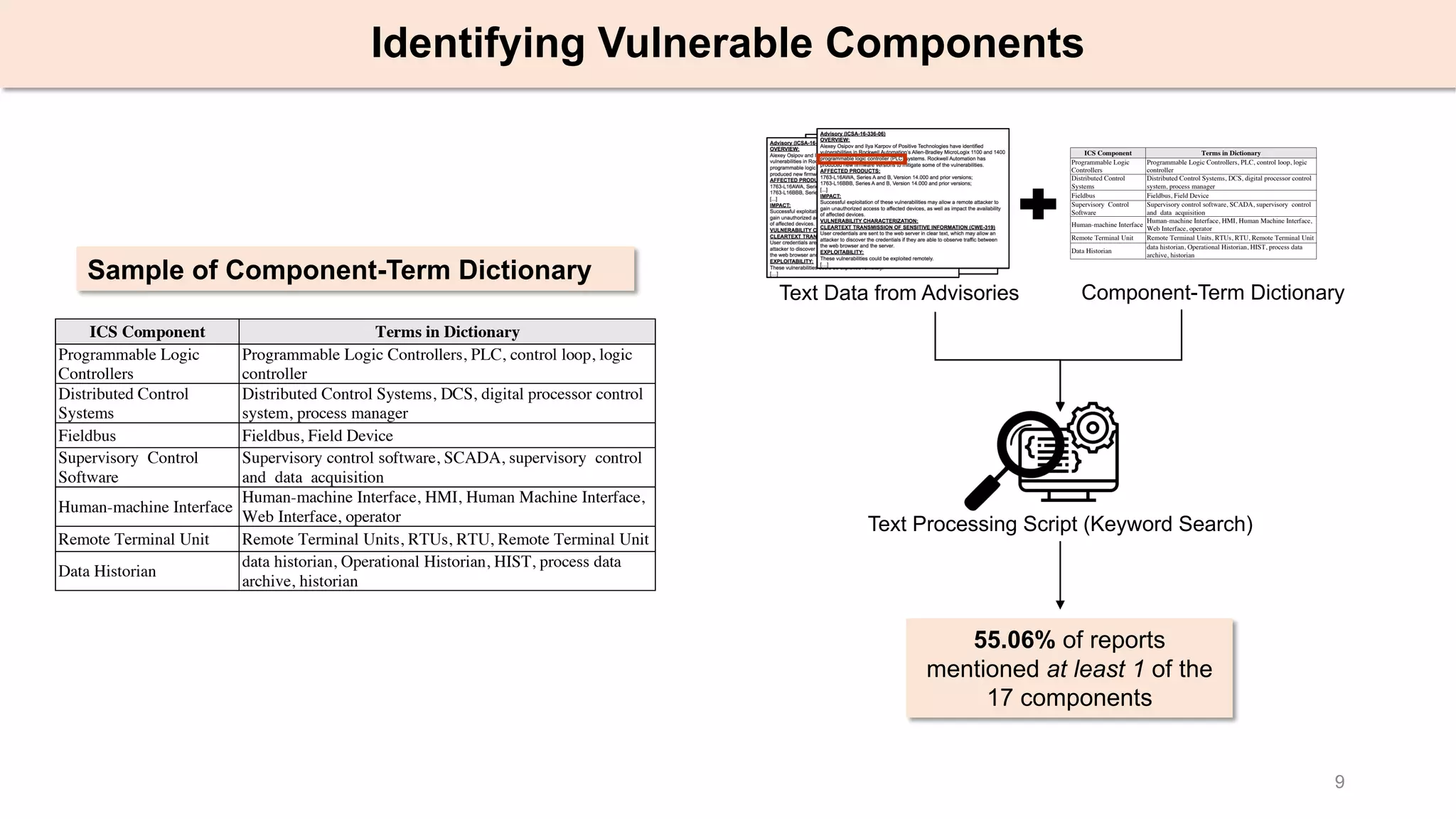 9
Identifying Vulnerable Components
ICS Component Terms in Dictionary
Programmable Logic
Controllers
Programmable Logic Controllers, PLC, control loop, logic
controller
Distributed Control
Systems
Distributed Control Systems, DCS, digital processor control
system, process manager
Fieldbus Fieldbus, Field Device
Supervisory Control
Software
Supervisory control software, SCADA, supervisory control
and data acquisition
Human-machine Interface
Human-machine Interface, HMI, Human Machine Interface,
Web Interface, operator
Remote Terminal Unit Remote Terminal Units, RTUs, RTU, Remote Terminal Unit
Data Historian
data historian, Operational Historian, HIST, process data
archive, historian
Sample of Component-Term Dictionary
Component-Term DictionaryText Data from Advisories
ICS Component Terms in Dictionary
Programmable Logic
Controllers
Programmable Logic Controllers, PLC, control loop, logic
controller
Distributed Control
Systems
Distributed Control Systems, DCS, digital processor control
system, process manager
Fieldbus Fieldbus, Field Device
Supervisory Control
Software
Supervisory control software, SCADA, supervisory control
and data acquisition
Human-machine Interface
Human-machine Interface, HMI, Human Machine Interface,
Web Interface, operator
Remote Terminal Unit Remote Terminal Units, RTUs, RTU, Remote Terminal Unit
Data Historian
data historian, Operational Historian, HIST, process data
archive, historian
Text Processing Script (Keyword Search)
55.06% of reports
mentioned at least 1 of the
17 components
 