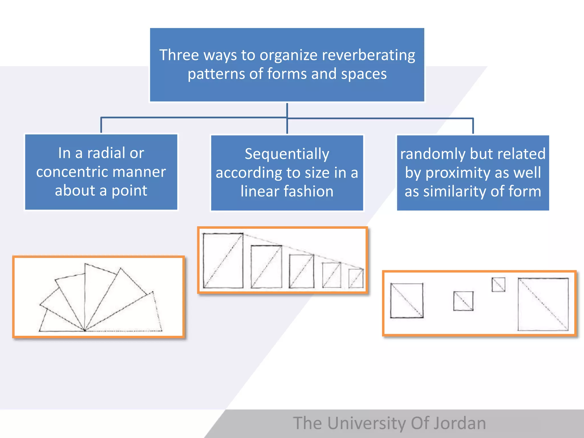 Copyright © Wondershare SoftwareThe University Of Jordan
Three ways to organize reverberating
patterns of forms and spaces
In a radial or
concentric manner
about a point
Sequentially
according to size in a
linear fashion
randomly but related
by proximity as well
as similarity of form
 