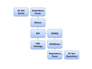 NL Text   Dependency
(Facts)     Parser



           RDFizer



             RDF        SPARQL



            OWL        SPARQLizer
           Ontology


                       Dependency     NL Text
                         Parser     (Questions)
 