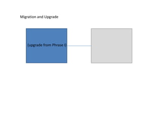 Migration and Upgradeระบบงานควบคุมโรงงานสุรา(upgrade from Phrase I)องค์การสุรา