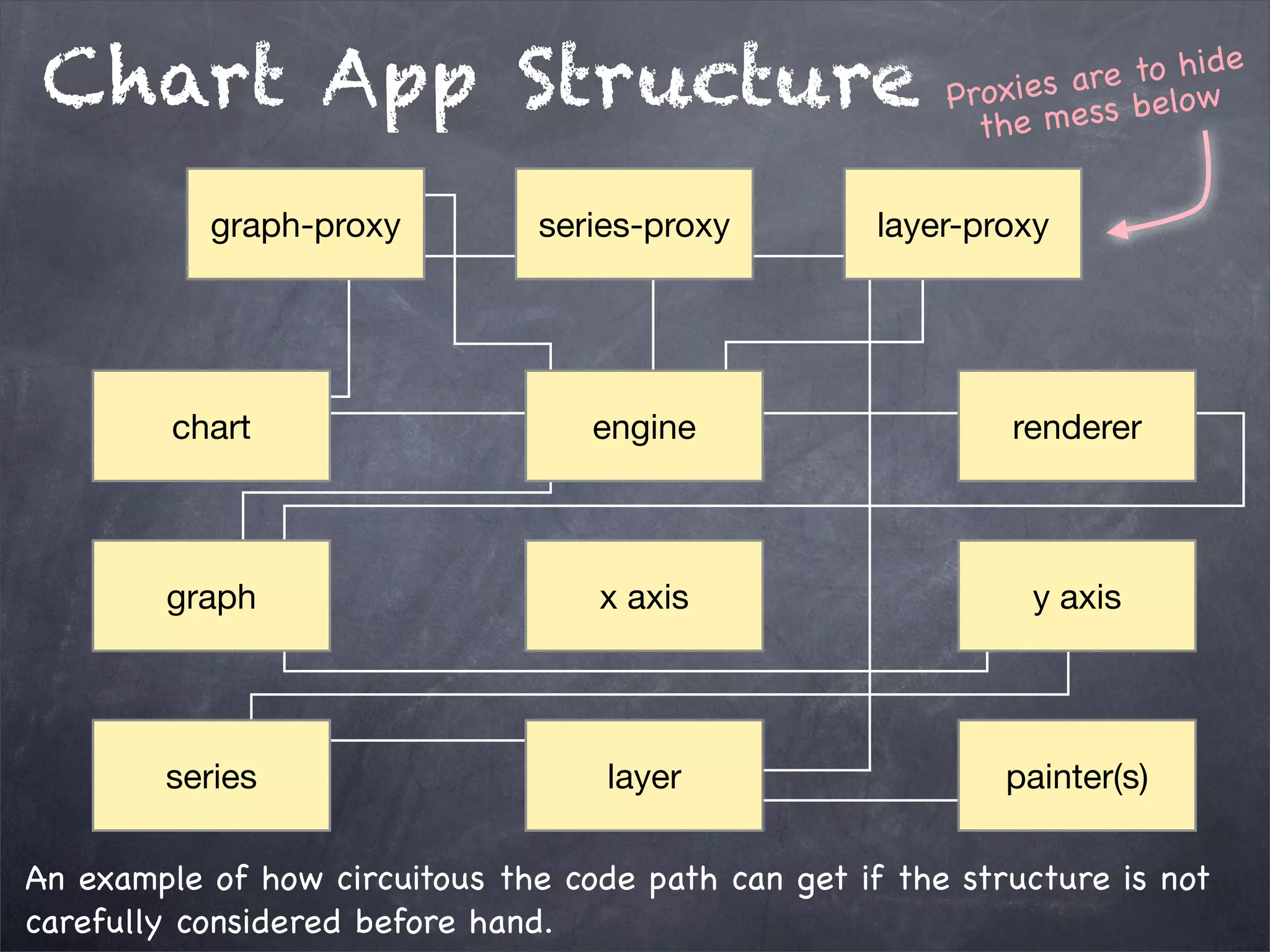 Chart App Structure
graph-proxy

series-proxy

e
re to hi d
Proxies ass below
the me

layer-proxy

chart

engine

renderer

graph

x axis

y axis

series

layer

painter(s)

An example of how circuitous the code path can get if the structure is not
carefully considered before hand.

 