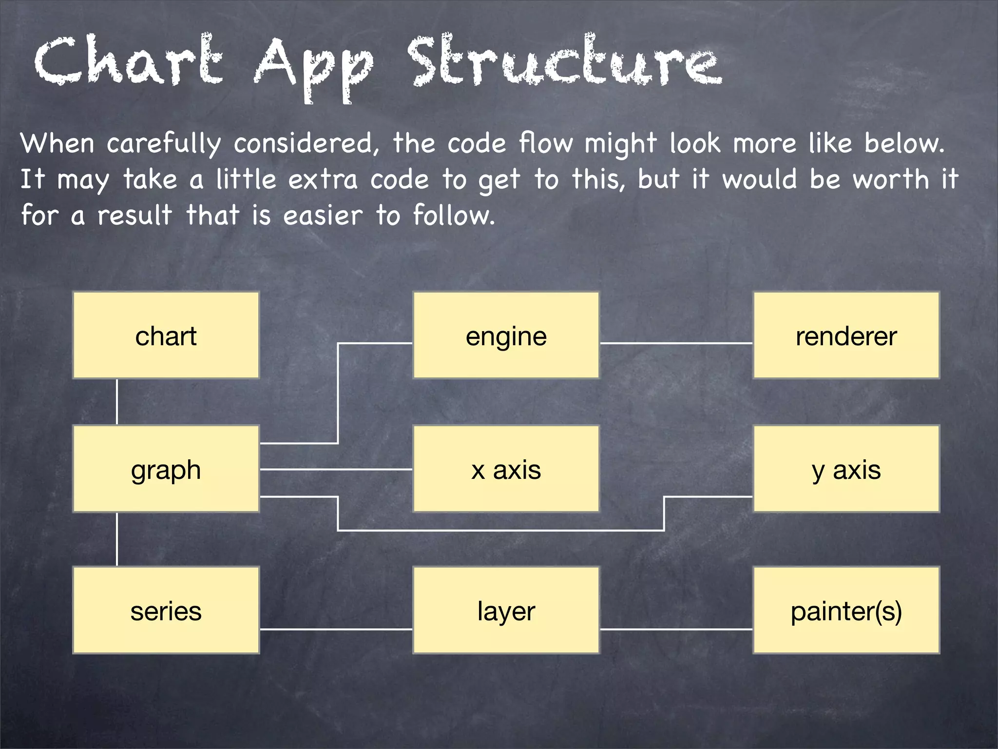 Chart App Structure
When carefully considered, the code ﬂow might look more like below.
It may take a little extra code to get to this, but it would be worth it
for a result that is easier to follow.

chart

engine

renderer

graph

x axis

y axis

series

layer

painter(s)

 