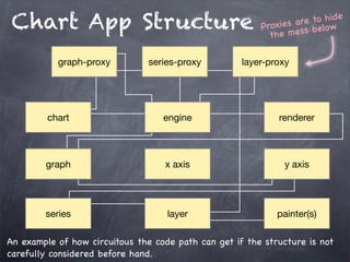 Chart App Structure
graph-proxy

series-proxy

e
re to hi d
Proxies ass below
the me

layer-proxy

chart

engine

renderer

graph

x axis

y axis

series

layer

painter(s)

An example of how circuitous the code path can get if the structure is not
carefully considered before hand.

 