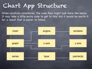 Chart App Structure
When carefully considered, the code ﬂow might look more like below.
It may take a little extra code to get to this, but it would be worth it
for a result that is easier to follow.

chart

engine

renderer

graph

x axis

y axis

series

layer

painter(s)

 