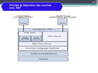10
Principe de Séparation des couches
avec .NET
 