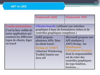 Framework J2EE Framework .NET
Couche présentation:
C’est la face visible de
notre application qui
contient les différents
types de clients, léger
ou lourd
Clients lourds (utilisant une interface
graphique à base de formulaires riches et de
contrôles graphiques complexes )
J2EE propose
plusieurs APIs liées
au client lourd :
Swing et l'AWT
(Abstract Windowing
Toolkit) basées sur
Java 2D
Microsoft propose une
API similaire à
AWT/Swing : les
WinForms
(Windows Forms)
dont la responsabilité
est de créer des
contrôles graphiques
du type fenêtres,
boutons, …
.NET vs J2EE
13
 