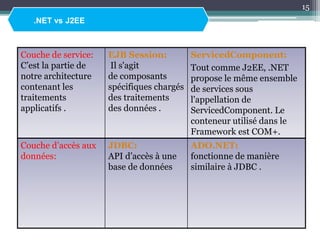 Couche de service:
C’est la partie de
notre architecture
contenant les
traitements
applicatifs .
EJB Session:
Il s'agit
de composants
spécifiques chargés
des traitements
des données .
ServicedComponent:
Tout comme J2EE, .NET
propose le même ensemble
de services sous
l'appellation de
ServicedComponent. Le
conteneur utilisé dans le
Framework est COM+.
Couche d’accès aux
données:
JDBC:
API d’accès à une
base de données
ADO.NET:
fonctionne de manière
similaire à JDBC .
15
.NET vs J2EE
 