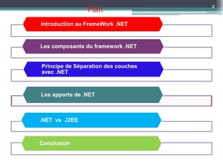 Introduction au FrameWork .NET
Les composants du framework .NET
Principe de Séparation des couches
avec .NET
Les apports de .NET
.NET vs J2EE
Conclusion
Plan 2
 