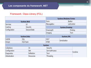 Framework Class Library (FCL)
6
Les composants du framework .NET
 