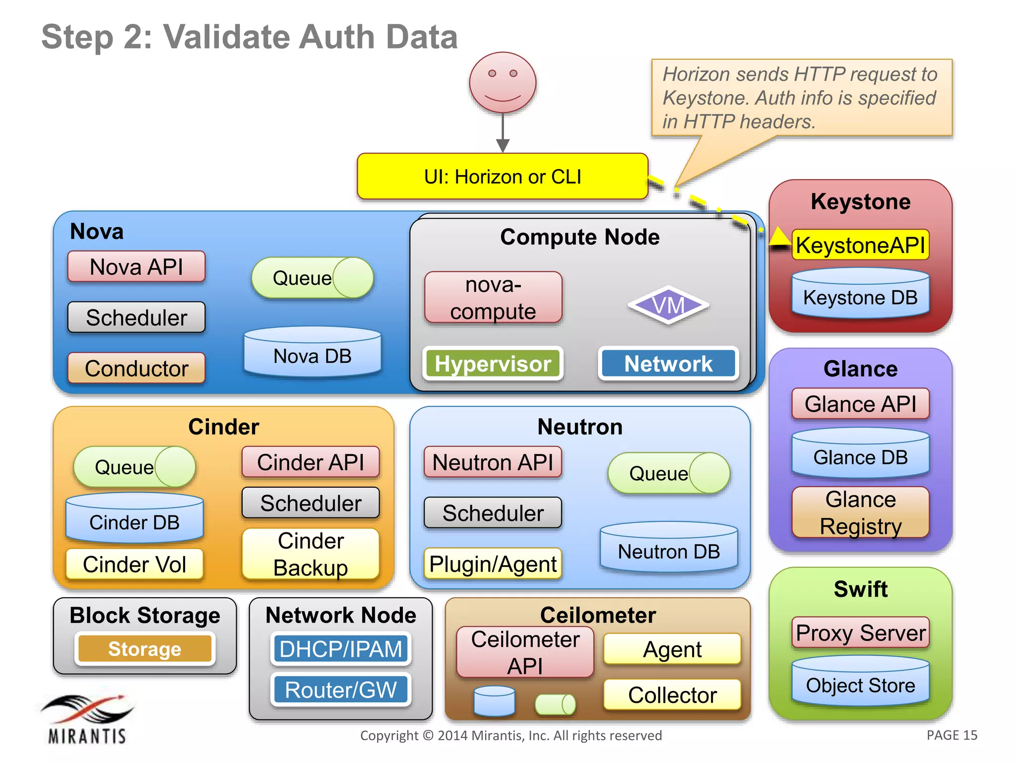 PAGE 15Copyright © 2014 Mirantis, Inc. All rights reserved
Step 2: Validate Auth Data
Horizon sends HTTP request to
Keystone. Auth info is specified
in HTTP headers.
Nova
Nova DB
Queue
Nova API
Scheduler
Conductor
UI: Horizon or CLI
Swift
Object Store
Proxy Server
Keystone
KeystoneAPI
Keystone DB
Glance
Glance API
Glance
Registry
Glance DB
Neutron
Neutron DB
Queue
Neutron API
Scheduler
Plugin/Agent
Compute NodeCompute Node
Network
VM
Hypervisor
nova-
compute
Network Node
DHCP/IPAM
Router/GW
Block Storage
NodeStorage
Cinder
Cinder API
Scheduler
Cinder
Backup
Cinder DB
Queue
Cinder Vol
Ceilometer
Ceilometer
API
Collector
Agent
 