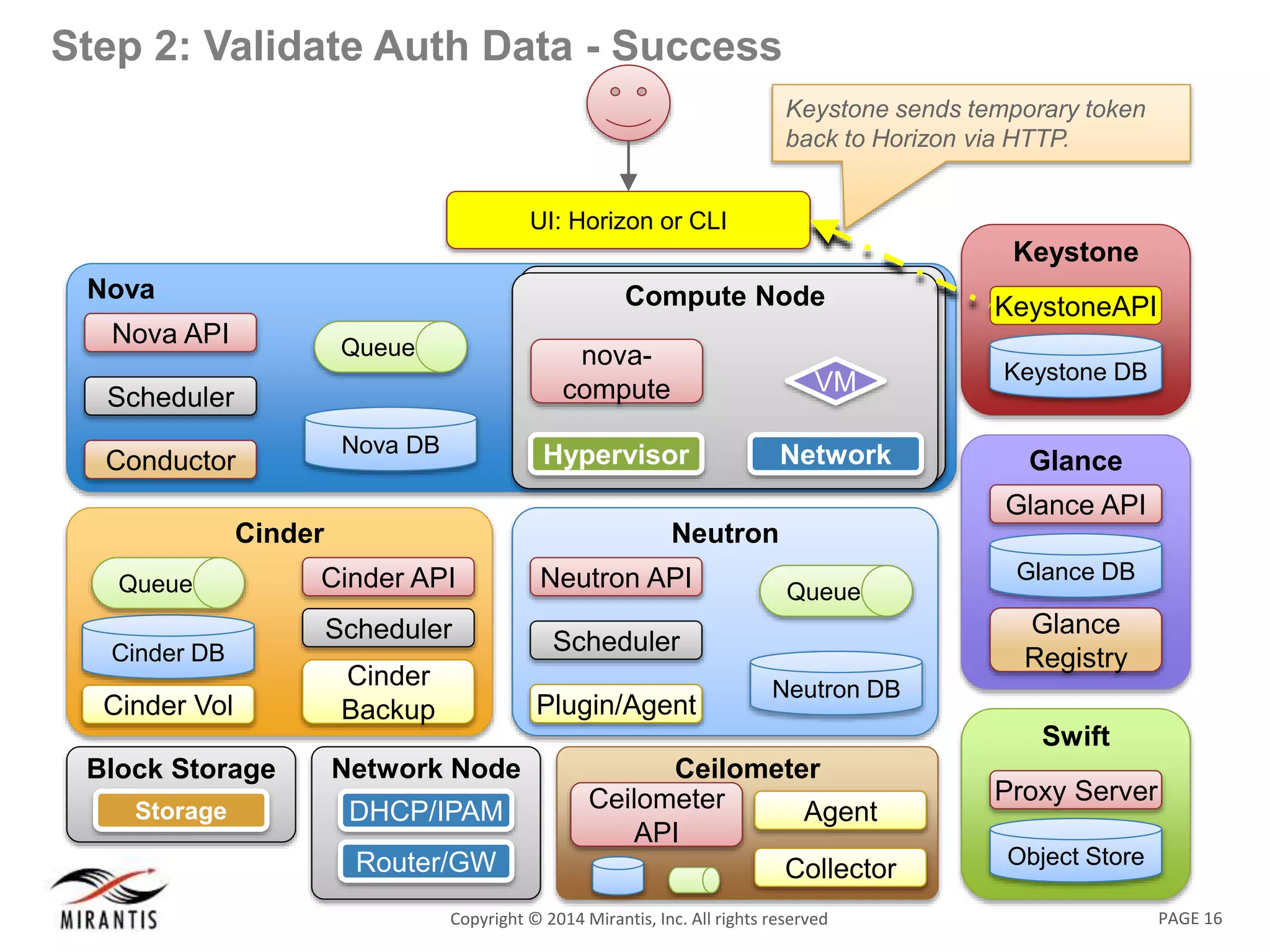 PAGE 16Copyright © 2014 Mirantis, Inc. All rights reserved
Step 2: Validate Auth Data - Success
Keystone sends temporary token
back to Horizon via HTTP.
Nova
Nova DB
Queue
Nova API
Scheduler
Conductor
UI: Horizon or CLI
Swift
Object Store
Proxy Server
Keystone
KeystoneAPI
Keystone DB
Glance
Glance API
Glance
Registry
Glance DB
Neutron
Neutron DB
Queue
Neutron API
Scheduler
Plugin/Agent
Compute NodeCompute Node
Network
VM
Hypervisor
nova-
compute
Network Node
DHCP/IPAM
Router/GW
Block Storage
NodeStorage
Cinder
Cinder API
Scheduler
Cinder
Backup
Cinder DB
Queue
Cinder Vol
Ceilometer
Ceilometer
API
Collector
Agent
 