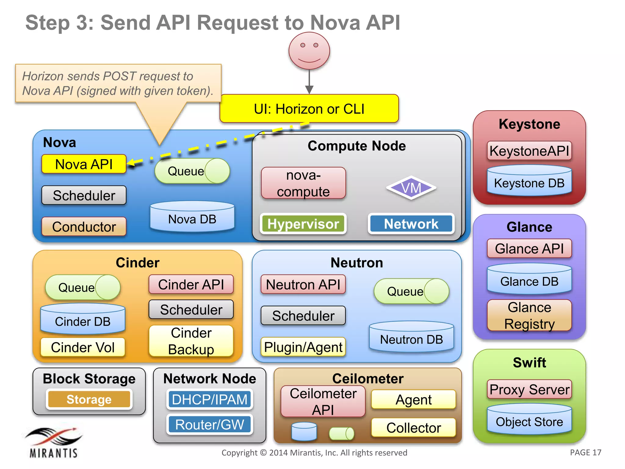 PAGE 17Copyright © 2014 Mirantis, Inc. All rights reserved
Step 3: Send API Request to Nova API
Nova
Nova DB
Queue
Nova API
Scheduler
Conductor
UI: Horizon or CLI
Swift
Object Store
Proxy Server
Keystone
KeystoneAPI
Keystone DB
Glance
Glance API
Glance
Registry
Glance DB
Neutron
Neutron DB
Queue
Neutron API
Scheduler
Plugin/Agent
Compute NodeCompute Node
Network
VM
Hypervisor
nova-
compute
Network Node
DHCP/IPAM
Router/GW
Block Storage
NodeStorage
Cinder
Cinder API
Scheduler
Cinder
Backup
Cinder DB
Queue
Cinder Vol
Ceilometer
Ceilometer
API
Collector
Agent
Horizon sends POST request to
Nova API (signed with given token).
 