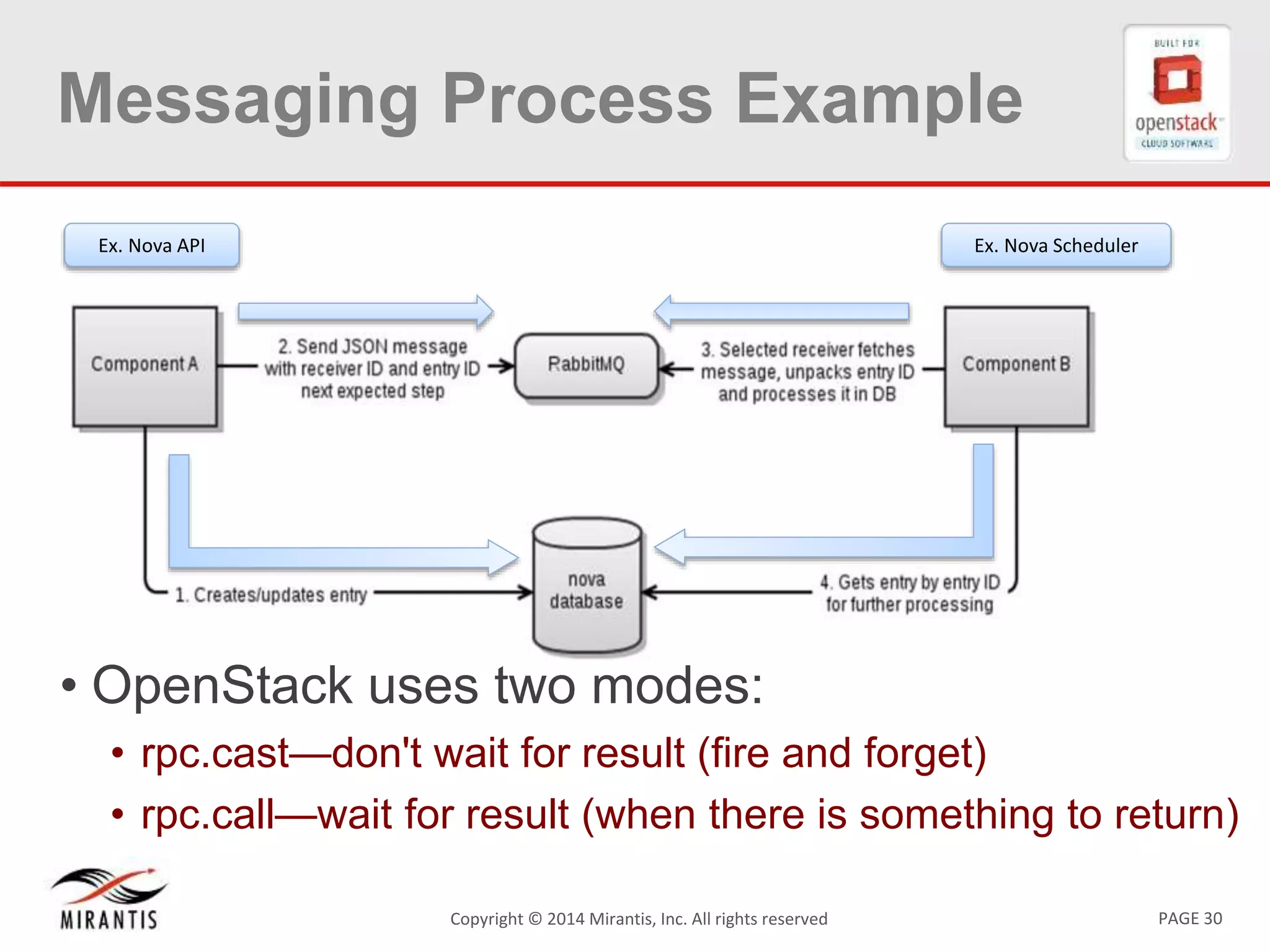 PAGE 30Copyright © 2014 Mirantis, Inc. All rights reserved
Messaging Process Example
• OpenStack uses two modes:
• rpc.cast—don't wait for result (fire and forget)
• rpc.call—wait for result (when there is something to return)
Ex. Nova API Ex. Nova Scheduler
 