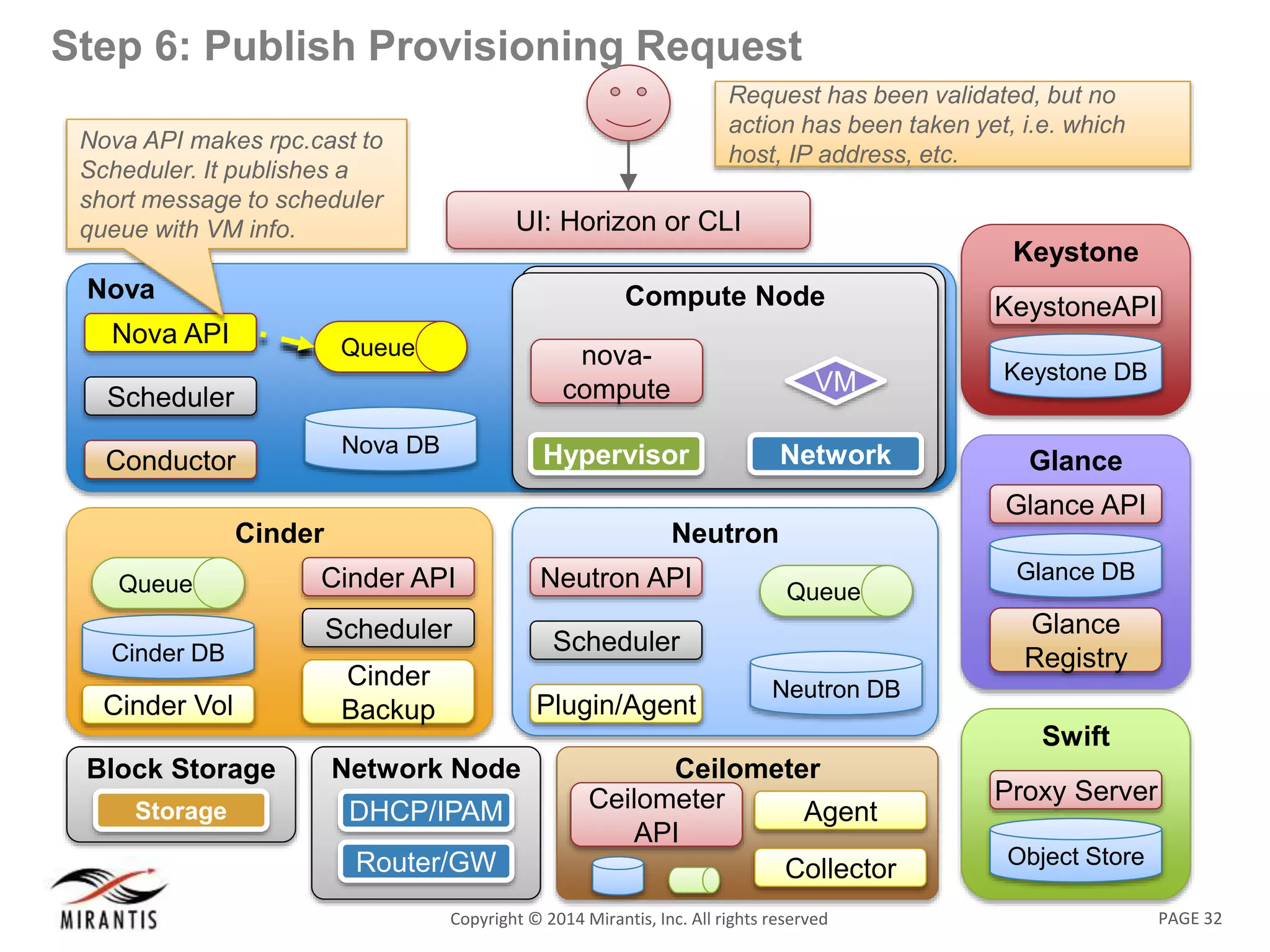 PAGE 32Copyright © 2014 Mirantis, Inc. All rights reserved
Nova
Nova DB
Queue
Nova API
Scheduler
Conductor
UI: Horizon or CLI
Swift
Object Store
Proxy Server
Keystone
KeystoneAPI
Keystone DB
Glance
Glance API
Glance
Registry
Glance DB
Neutron
Neutron DB
Queue
Neutron API
Scheduler
Plugin/Agent
Compute NodeCompute Node
Network
VM
Hypervisor
nova-
compute
Network Node
DHCP/IPAM
Router/GW
Block Storage
NodeStorage
Cinder
Cinder API
Scheduler
Cinder
Backup
Cinder DB
Queue
Cinder Vol
Ceilometer
Ceilometer
API
Collector
Agent
Step 6: Publish Provisioning Request
Nova API makes rpc.cast to
Scheduler. It publishes a
short message to scheduler
queue with VM info.
Request has been validated, but no
action has been taken yet, i.e. which
host, IP address, etc.
 