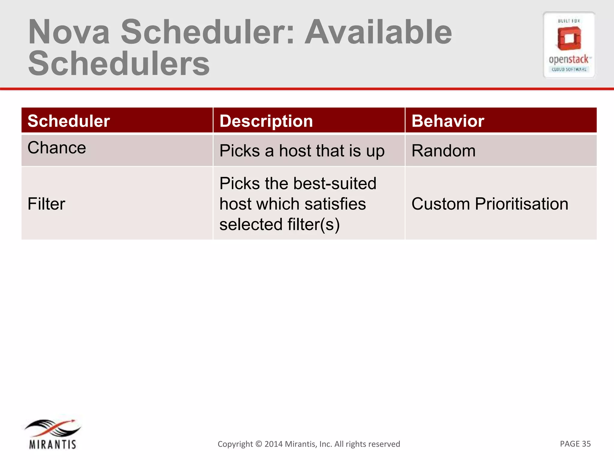 PAGE 35Copyright © 2014 Mirantis, Inc. All rights reserved
Nova Scheduler: Available
Schedulers
Scheduler Description Behavior
Chance Picks a host that is up Random
Filter
Picks the best-suited
host which satisfies
selected filter(s)
Custom Prioritisation
 