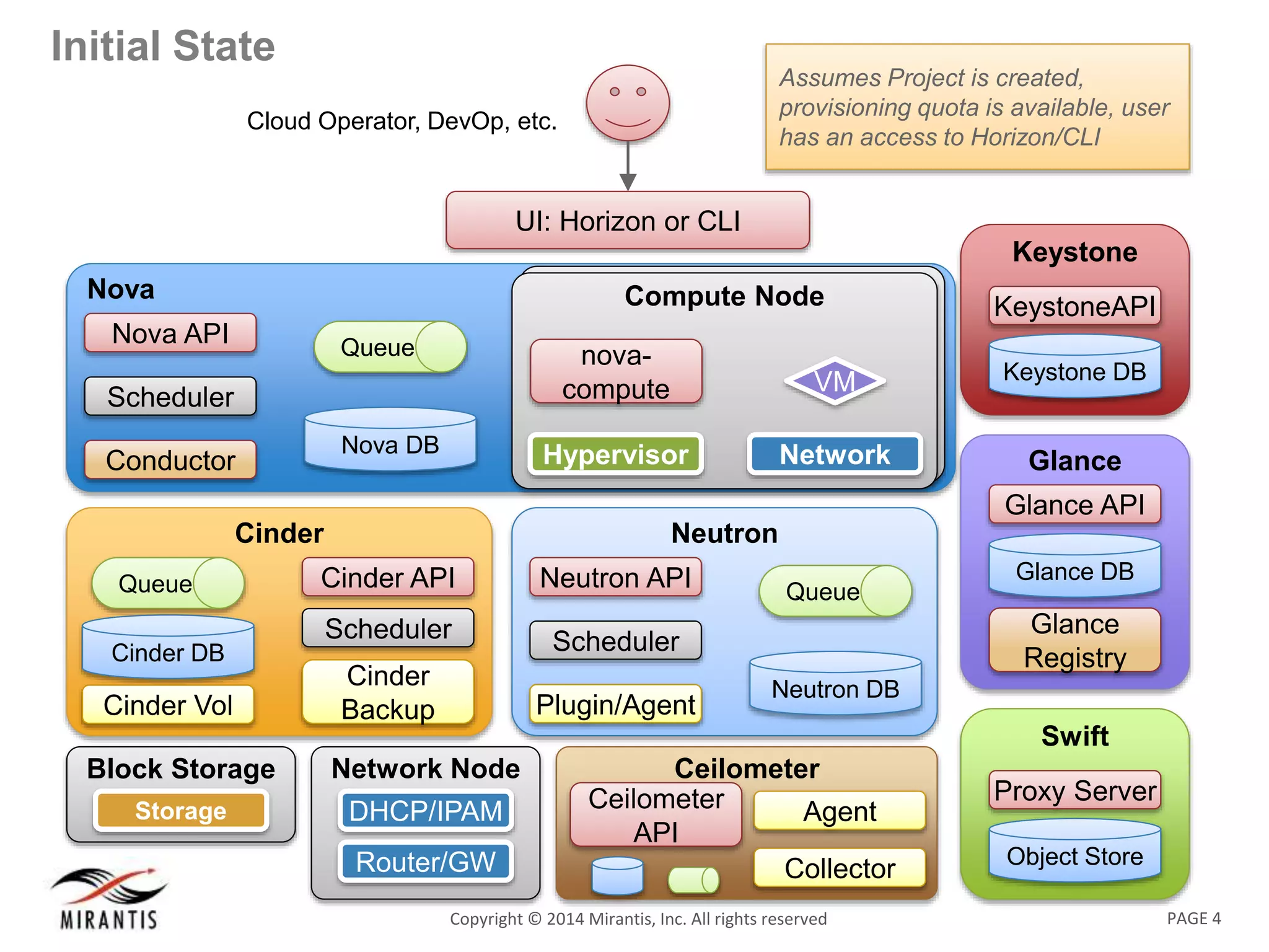 PAGE 4Copyright © 2014 Mirantis, Inc. All rights reserved
Initial State
Assumes Project is created,
provisioning quota is available, user
has an access to Horizon/CLI
Cloud Operator, DevOp, etc.
Nova
Nova DB
Queue
Nova API
Scheduler
Conductor
UI: Horizon or CLI
Swift
Object Store
Proxy Server
Keystone
KeystoneAPI
Keystone DB
Glance
Glance API
Glance
Registry
Glance DB
Neutron
Neutron DB
Queue
Neutron API
Scheduler
Plugin/Agent
Compute NodeCompute Node
Network
VM
Hypervisor
nova-
compute
Network Node
DHCP/IPAM
Router/GW
Block Storage
NodeStorage
Cinder
Cinder API
Scheduler
Cinder
Backup
Cinder DB
Queue
Cinder Vol
Ceilometer
Ceilometer
API
Collector
Agent
 
