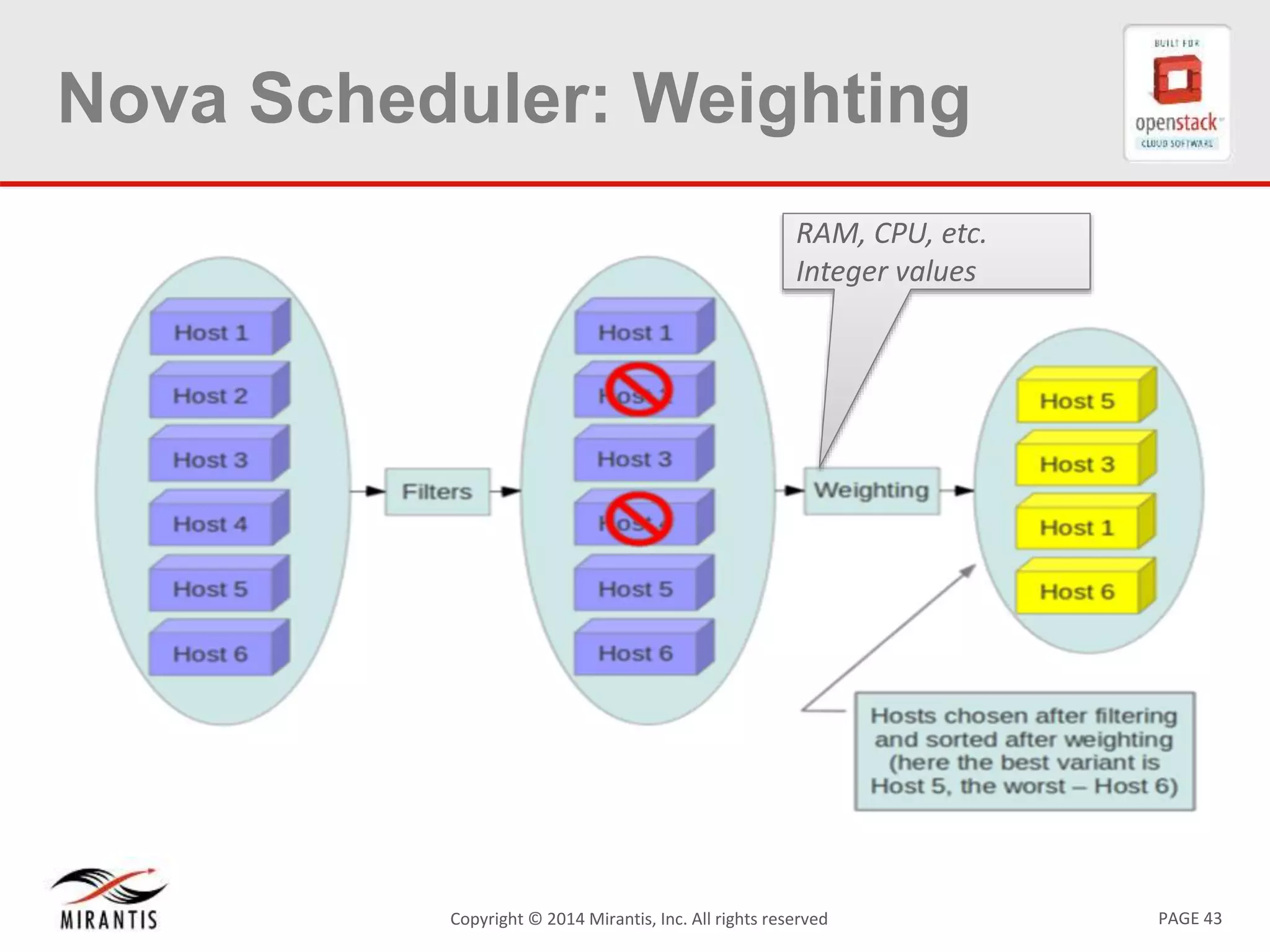 PAGE 43Copyright © 2014 Mirantis, Inc. All rights reserved
Nova Scheduler: Weighting
RAM, CPU, etc.
Integer values
 