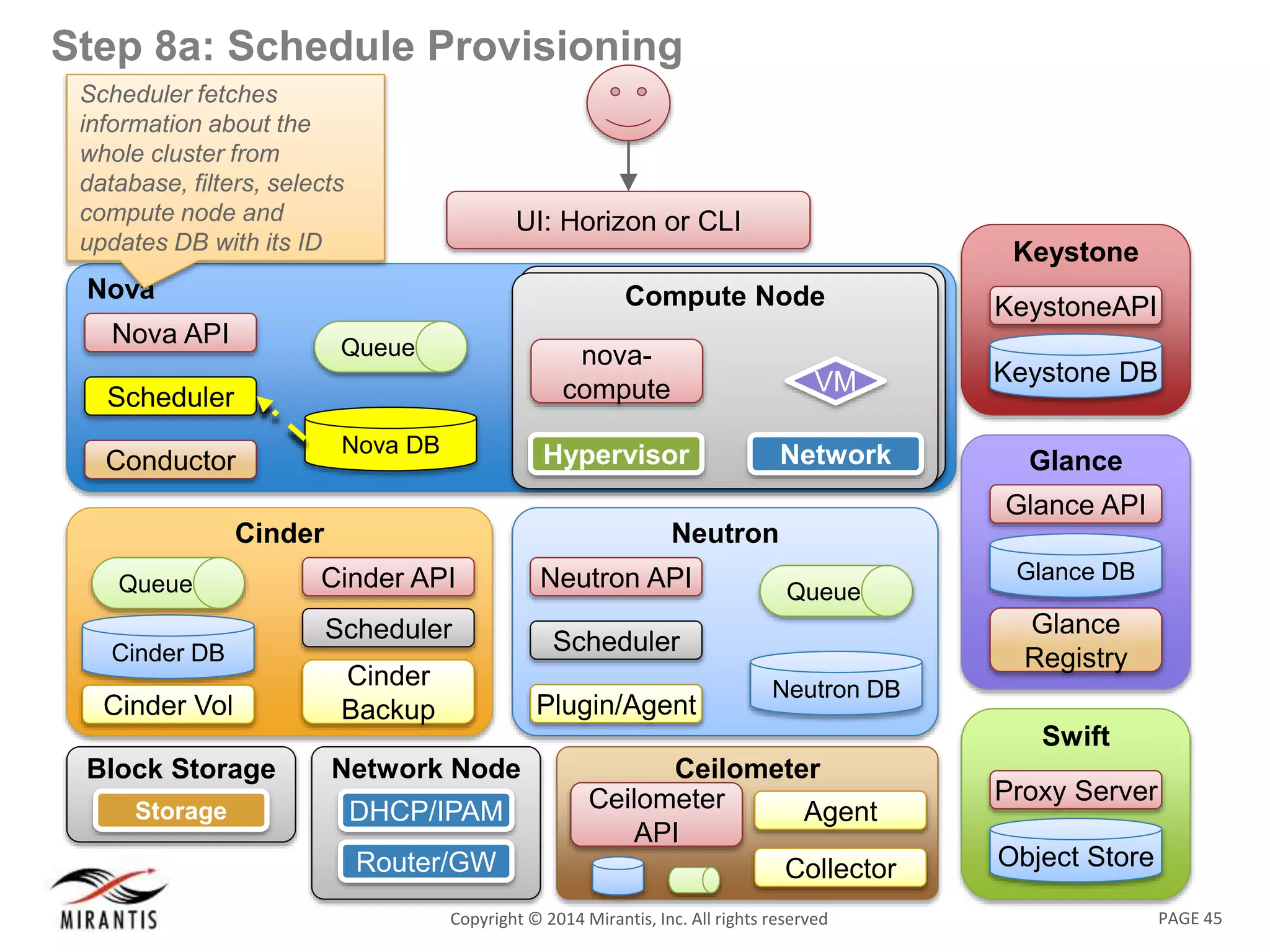 PAGE 45Copyright © 2014 Mirantis, Inc. All rights reserved
Step 8a: Schedule Provisioning
Nova
Nova DB
Queue
Nova API
Scheduler
Conductor
UI: Horizon or CLI
Swift
Object Store
Proxy Server
Keystone
KeystoneAPI
Keystone DB
Glance
Glance API
Glance
Registry
Glance DB
Neutron
Neutron DB
Queue
Neutron API
Scheduler
Plugin/Agent
Compute NodeCompute Node
Network
VM
Hypervisor
nova-
compute
Network Node
DHCP/IPAM
Router/GW
Block Storage
NodeStorage
Cinder
Cinder API
Scheduler
Cinder
Backup
Cinder DB
Queue
Cinder Vol
Ceilometer
Ceilometer
API
Collector
Agent
Scheduler fetches
information about the
whole cluster from
database, filters, selects
compute node and
updates DB with its ID
 