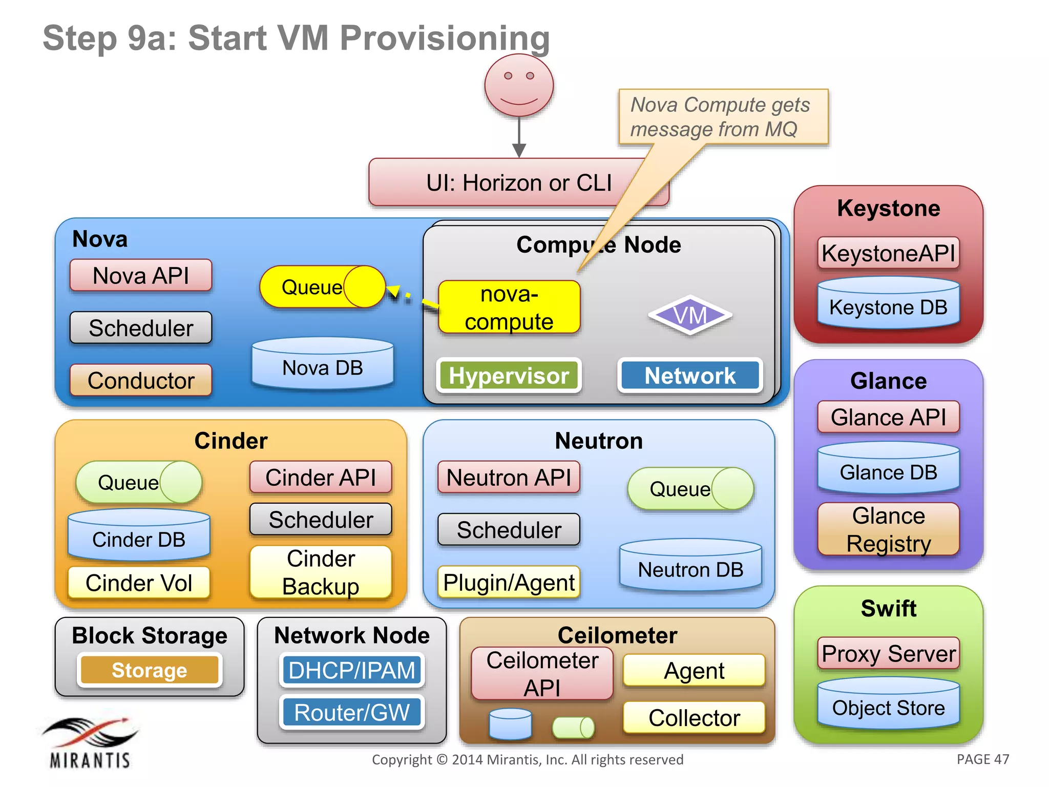 PAGE 47Copyright © 2014 Mirantis, Inc. All rights reserved
Nova
Nova DB
Queue
Nova API
Scheduler
Conductor
UI: Horizon or CLI
Swift
Object Store
Proxy Server
Keystone
KeystoneAPI
Keystone DB
Glance
Glance API
Glance
Registry
Glance DB
Neutron
Neutron DB
Queue
Neutron API
Scheduler
Plugin/Agent
Compute NodeCompute Node
Network
VM
Hypervisor
nova-
compute
Network Node
DHCP/IPAM
Router/GW
Block Storage
NodeStorage
Cinder
Cinder API
Scheduler
Cinder
Backup
Cinder DB
Queue
Cinder Vol
Ceilometer
Ceilometer
API
Collector
Agent
Step 9a: Start VM Provisioning
Nova Compute gets
message from MQ
 