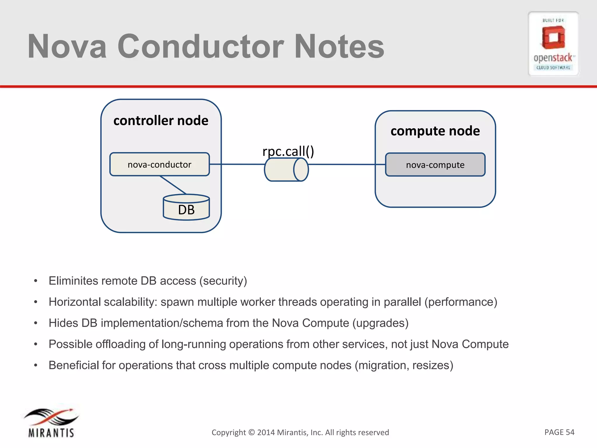 PAGE 54Copyright © 2014 Mirantis, Inc. All rights reserved
Nova Conductor Notes
• Eliminites remote DB access (security)
• Horizontal scalability: spawn multiple worker threads operating in parallel (performance)
• Hides DB implementation/schema from the Nova Compute (upgrades)
• Possible offloading of long-running operations from other services, not just Nova Compute
• Beneficial for operations that cross multiple compute nodes (migration, resizes)
controller node
DB
nova-conductor
compute node
nova-compute
rpc.call()
 