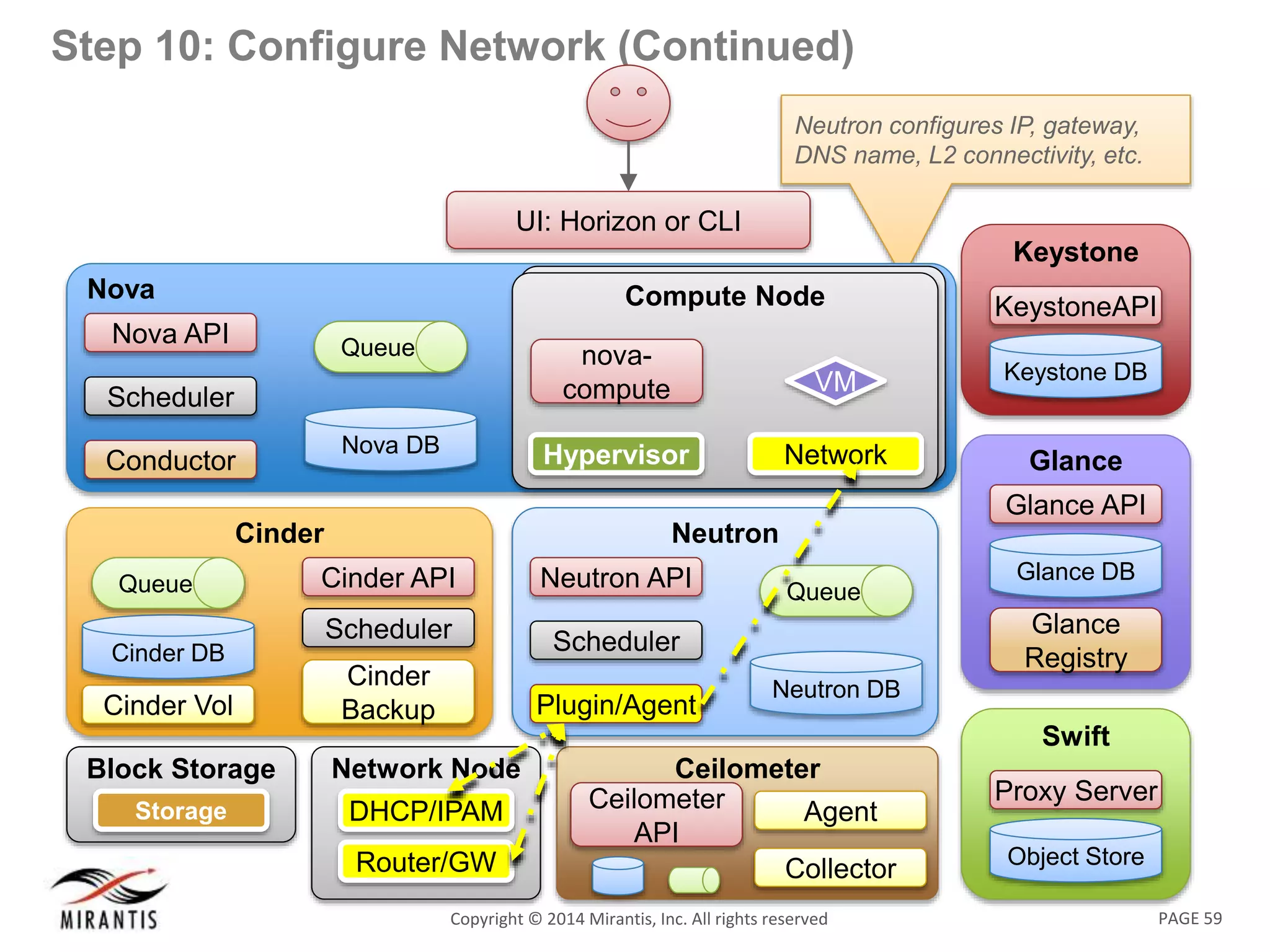 PAGE 59Copyright © 2014 Mirantis, Inc. All rights reserved
Step 10: Configure Network (Continued)
Neutron configures IP, gateway,
DNS name, L2 connectivity, etc.
Nova
Nova DB
Queue
Nova API
Scheduler
Conductor
UI: Horizon or CLI
Swift
Object Store
Proxy Server
Keystone
KeystoneAPI
Keystone DB
Glance
Glance API
Glance
Registry
Glance DB
Neutron
Neutron DB
Queue
Neutron API
Scheduler
Plugin/Agent
Compute NodeCompute Node
Network
VM
Hypervisor
nova-
compute
Network Node
DHCP/IPAM
Router/GW
Block Storage
NodeStorage
Cinder
Cinder API
Scheduler
Cinder
Backup
Cinder DB
Queue
Cinder Vol
Ceilometer
Ceilometer
API
Collector
Agent
 