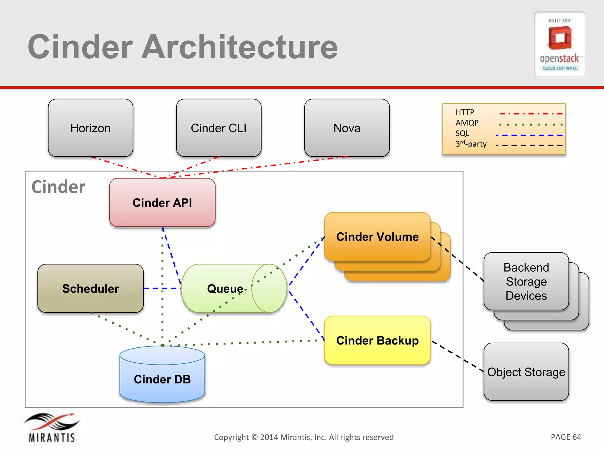 PAGE 64Copyright © 2014 Mirantis, Inc. All rights reserved
Cinder
Cinder Architecture
Cinder DB
Queue
Cinder Volume
Backend
Storage
Devices
Scheduler
Cinder API
Cinder CLI NovaHorizon
HTTP
AMQP
SQL
3rd-party
Cinder Backup
Object Storage
 