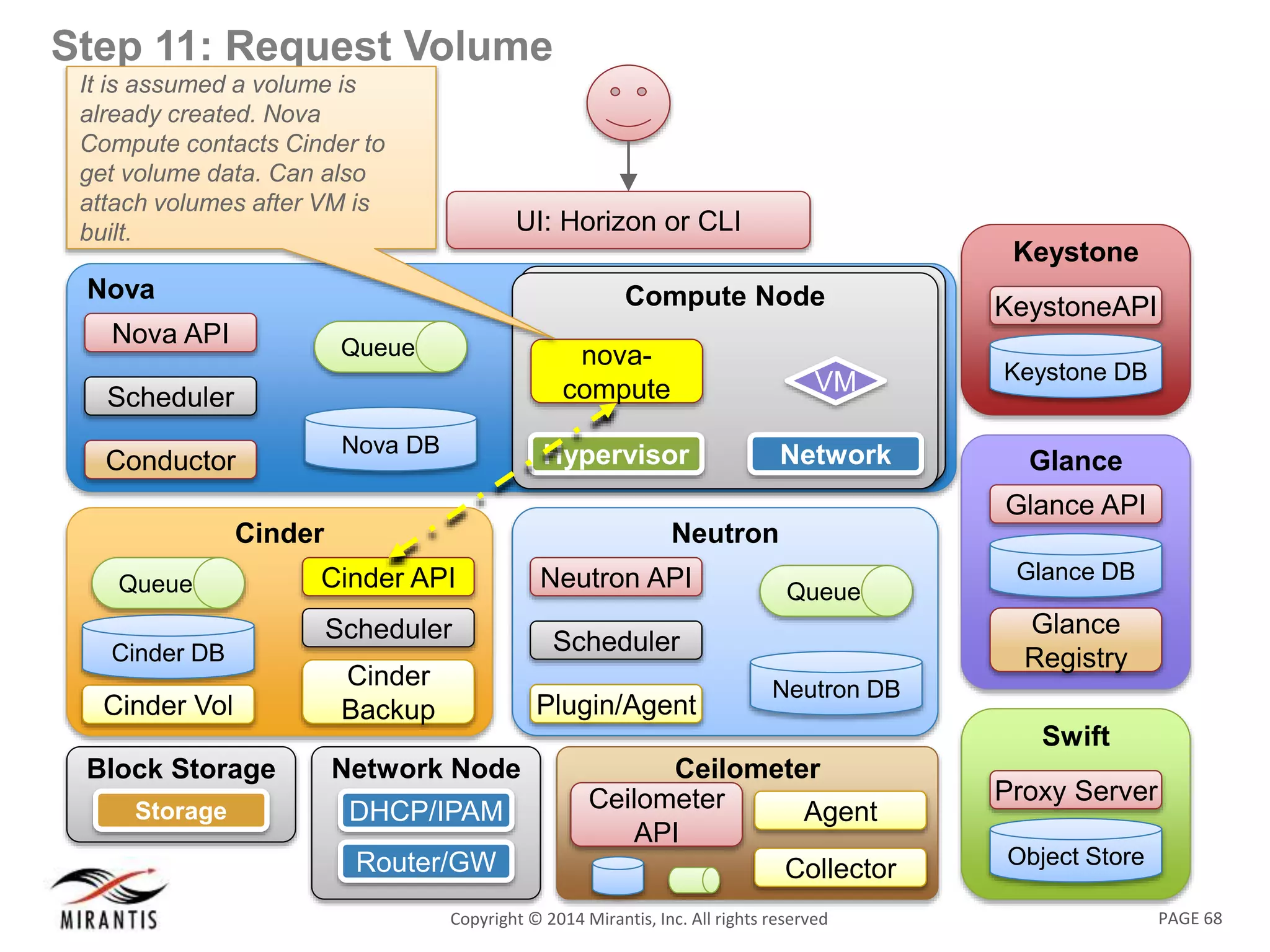 PAGE 68Copyright © 2014 Mirantis, Inc. All rights reserved
Step 11: Request Volume
Nova
Nova DB
Queue
Nova API
Scheduler
Conductor
UI: Horizon or CLI
Swift
Object Store
Proxy Server
Keystone
KeystoneAPI
Keystone DB
Glance
Glance API
Glance
Registry
Glance DB
Neutron
Neutron DB
Queue
Neutron API
Scheduler
Plugin/Agent
Compute NodeCompute Node
Network
VM
Hypervisor
nova-
compute
Network Node
DHCP/IPAM
Router/GW
Block Storage
NodeStorage
Cinder
Cinder API
Scheduler
Cinder
Backup
Cinder DB
Queue
Cinder Vol
Ceilometer
Ceilometer
API
Collector
Agent
It is assumed a volume is
already created. Nova
Compute contacts Cinder to
get volume data. Can also
attach volumes after VM is
built.
 