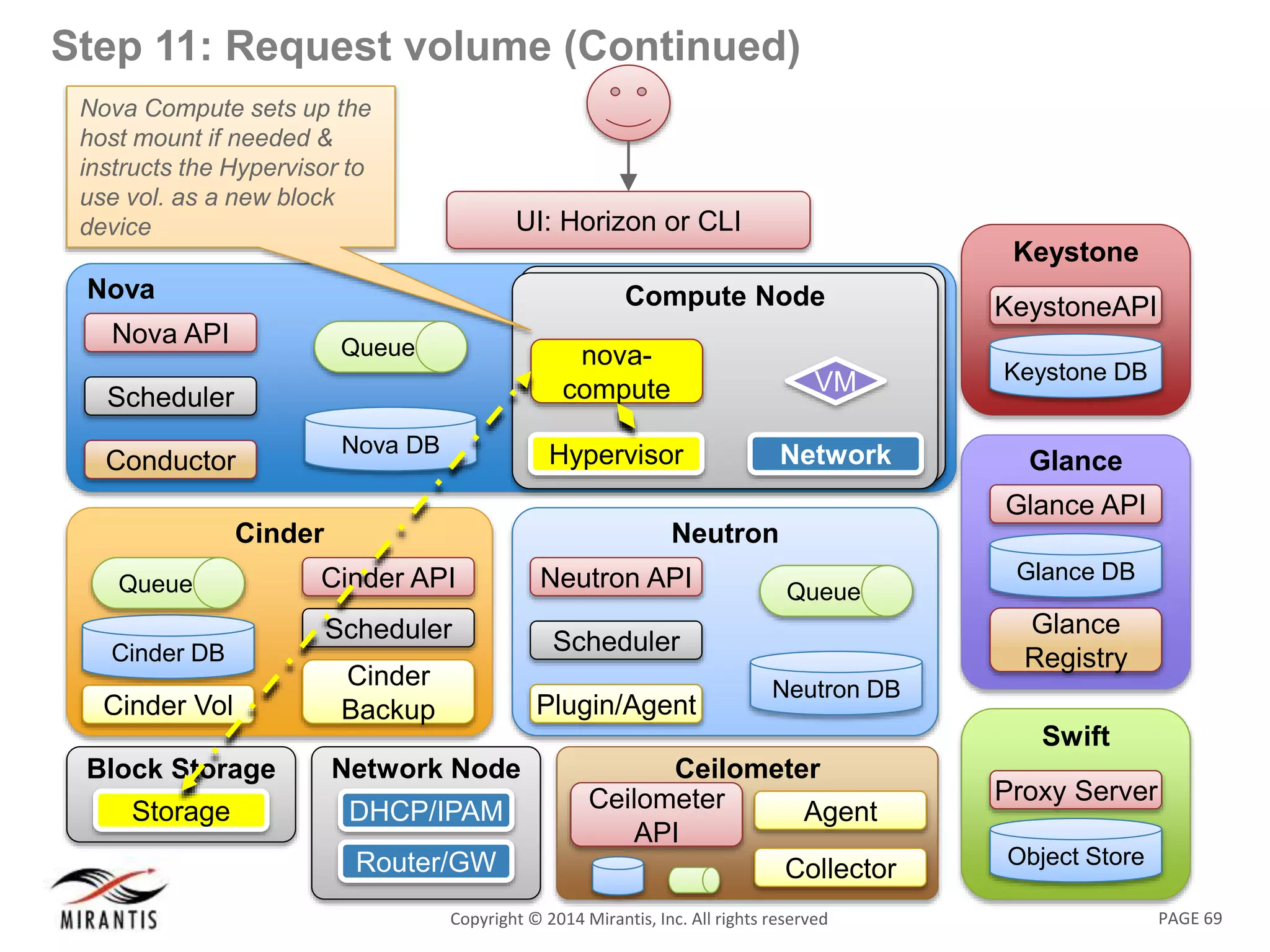 PAGE 69Copyright © 2014 Mirantis, Inc. All rights reserved
Step 11: Request volume (Continued)
Nova
Nova DB
Queue
Nova API
Scheduler
Conductor
UI: Horizon or CLI
Swift
Object Store
Proxy Server
Keystone
KeystoneAPI
Keystone DB
Glance
Glance API
Glance
Registry
Glance DB
Neutron
Neutron DB
Queue
Neutron API
Scheduler
Plugin/Agent
Compute NodeCompute Node
Network
VM
Hypervisor
nova-
compute
Network Node
DHCP/IPAM
Router/GW
Block Storage
NodeStorage
Cinder
Cinder API
Scheduler
Cinder
Backup
Cinder DB
Queue
Cinder Vol
Ceilometer
Ceilometer
API
Collector
Agent
Nova Compute sets up the
host mount if needed &
instructs the Hypervisor to
use vol. as a new block
device
 