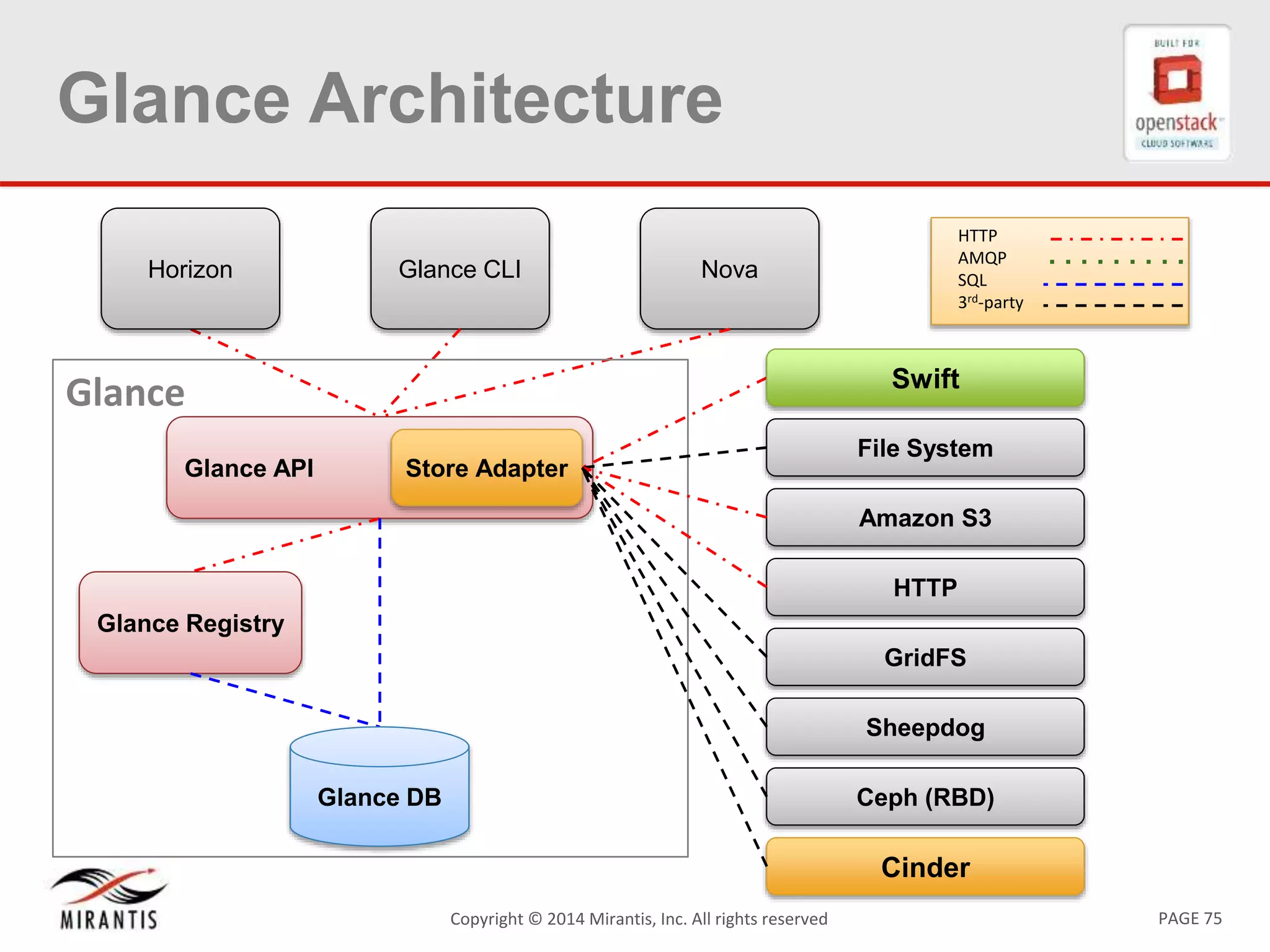 PAGE 75Copyright © 2014 Mirantis, Inc. All rights reserved
Glance API
Glance CLI NovaHorizon
Glance
Glance Architecture
HTTP
AMQP
SQL
3rd-party
Glance Registry
Glance DB
Store Adapter
Swift
Cinder
File System
Amazon S3
HTTP
GridFS
Sheepdog
Ceph (RBD)
 