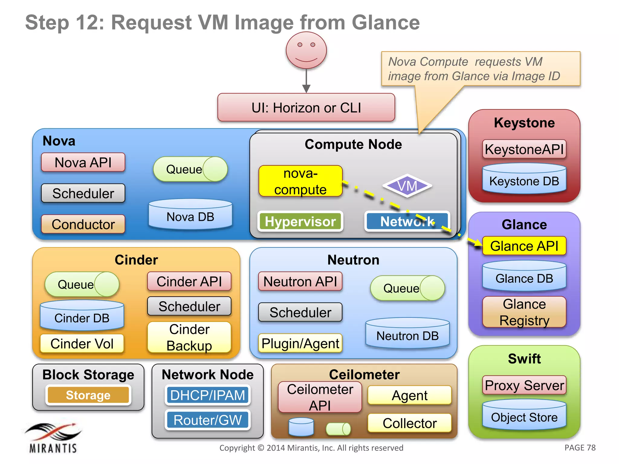 PAGE 78Copyright © 2014 Mirantis, Inc. All rights reserved
Step 12: Request VM Image from Glance
Nova
Nova DB
Queue
Nova API
Scheduler
Conductor
UI: Horizon or CLI
Swift
Object Store
Proxy Server
Keystone
KeystoneAPI
Keystone DB
Glance
Glance API
Glance
Registry
Glance DB
Neutron
Neutron DB
Queue
Neutron API
Scheduler
Plugin/Agent
Compute NodeCompute Node
Network
VM
Hypervisor
nova-
compute
Network Node
DHCP/IPAM
Router/GW
Block Storage
NodeStorage
Cinder
Cinder API
Scheduler
Cinder
Backup
Cinder DB
Queue
Cinder Vol
Ceilometer
Ceilometer
API
Collector
Agent
Nova Compute requests VM
image from Glance via Image ID
 