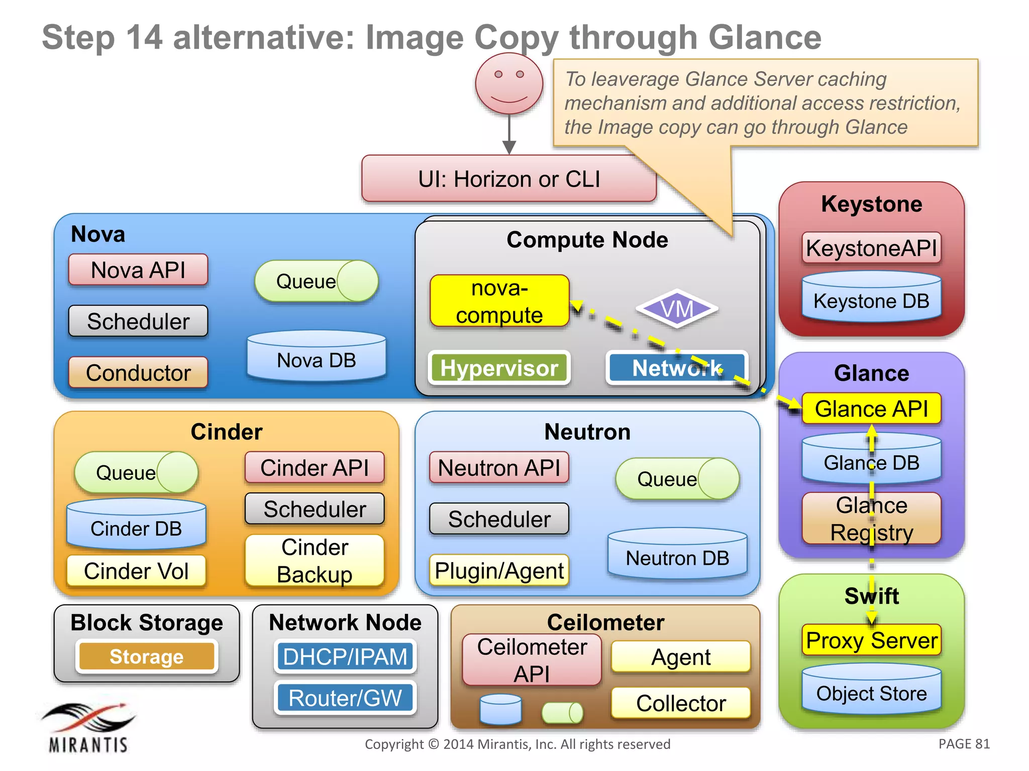 PAGE 81Copyright © 2014 Mirantis, Inc. All rights reserved
Step 14 alternative: Image Copy through Glance
Nova
Nova DB
Queue
Nova API
Scheduler
Conductor
UI: Horizon or CLI
Swift
Object Store
Proxy Server
Keystone
KeystoneAPI
Keystone DB
Glance
Glance API
Glance
Registry
Glance DB
Neutron
Neutron DB
Queue
Neutron API
Scheduler
Plugin/Agent
Compute NodeCompute Node
Network
VM
Hypervisor
nova-
compute
Network Node
DHCP/IPAM
Router/GW
Block Storage
NodeStorage
Cinder
Cinder API
Scheduler
Cinder
Backup
Cinder DB
Queue
Cinder Vol
Ceilometer
Ceilometer
API
Collector
Agent
To leaverage Glance Server caching
mechanism and additional access restriction,
the Image copy can go through Glance
 