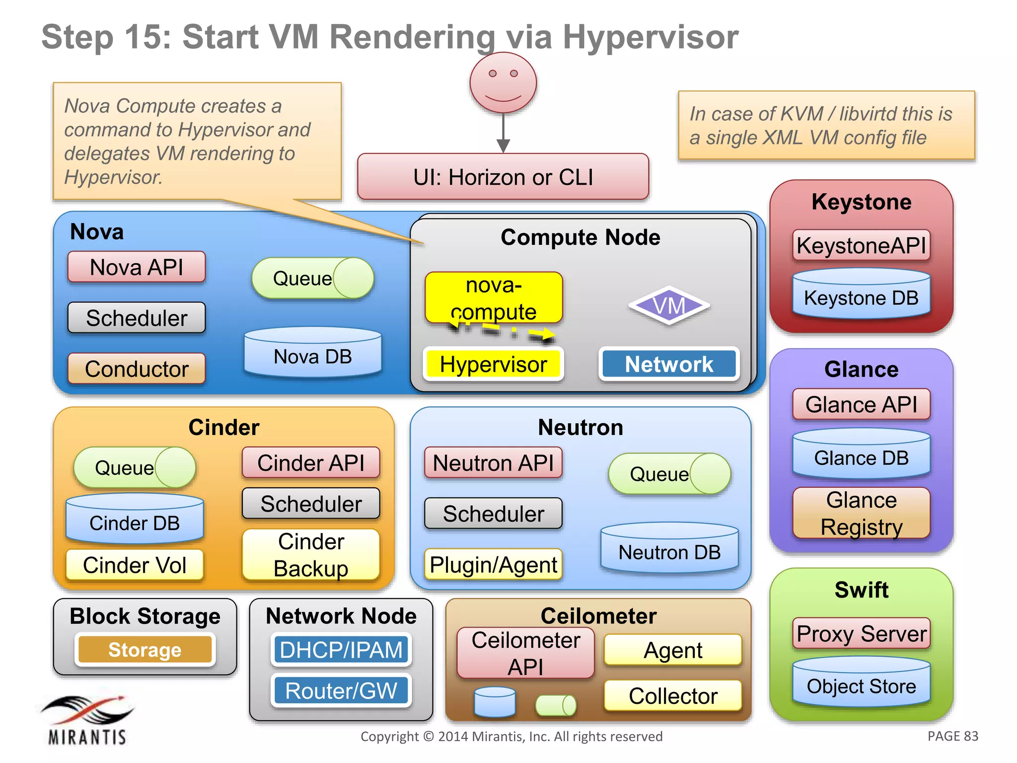 PAGE 83Copyright © 2014 Mirantis, Inc. All rights reserved
Step 15: Start VM Rendering via Hypervisor
In case of KVM / libvirtd this is
a single XML VM config file
Nova
Nova DB
Queue
Nova API
Scheduler
Conductor
UI: Horizon or CLI
Swift
Object Store
Proxy Server
Keystone
KeystoneAPI
Keystone DB
Glance
Glance API
Glance
Registry
Glance DB
Neutron
Neutron DB
Queue
Neutron API
Scheduler
Plugin/Agent
Compute NodeCompute Node
Network
VM
Hypervisor
nova-
compute
Network Node
DHCP/IPAM
Router/GW
Block Storage
NodeStorage
Cinder
Cinder API
Scheduler
Cinder
Backup
Cinder DB
Queue
Cinder Vol
Ceilometer
Ceilometer
API
Collector
Agent
Nova Compute creates a
command to Hypervisor and
delegates VM rendering to
Hypervisor.
 