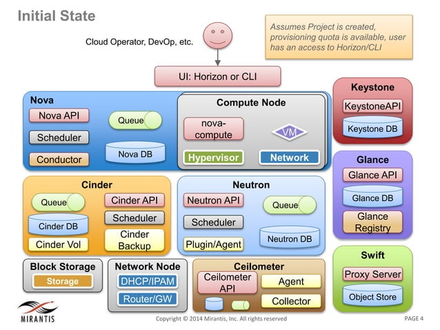 OpenStack Architecture | PDF | Cloud Computing | Internet