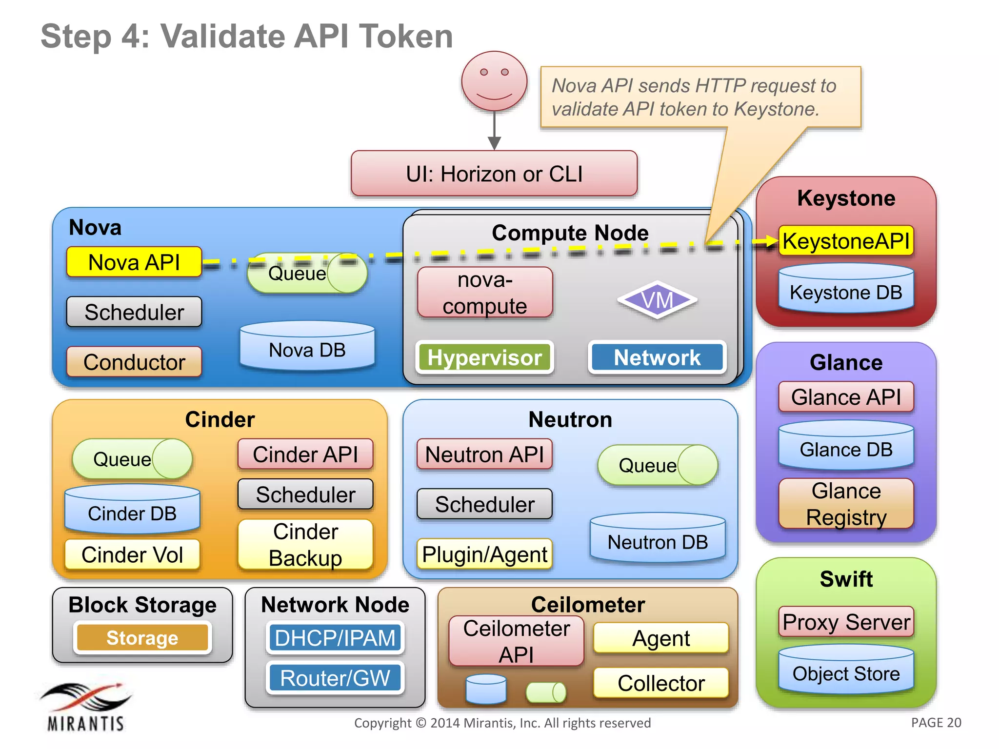 PAGE 20Copyright &copy; 2014 Mirantis, Inc. All rights reserved
Step 4: Validate API Token
Nova
Nova DB
Queue
Nova API
Scheduler
Conductor
UI: Horizon or CLI
Swift
Object Store
Proxy Server
Keystone
KeystoneAPI
Keystone DB
Glance
Glance API
Glance
Registry
Glance DB
Neutron
Neutron DB
Queue
Neutron API
Scheduler
Plugin/Agent
Compute NodeCompute Node
Network
VM
Hypervisor
nova-
compute
Network Node
DHCP/IPAM
Router/GW
Block Storage
NodeStorage
Cinder
Cinder API
Scheduler
Cinder
Backup
Cinder DB
Queue
Cinder Vol
Ceilometer
Ceilometer
API
Collector
Agent
Nova API sends HTTP request to
validate API token to Keystone.
 