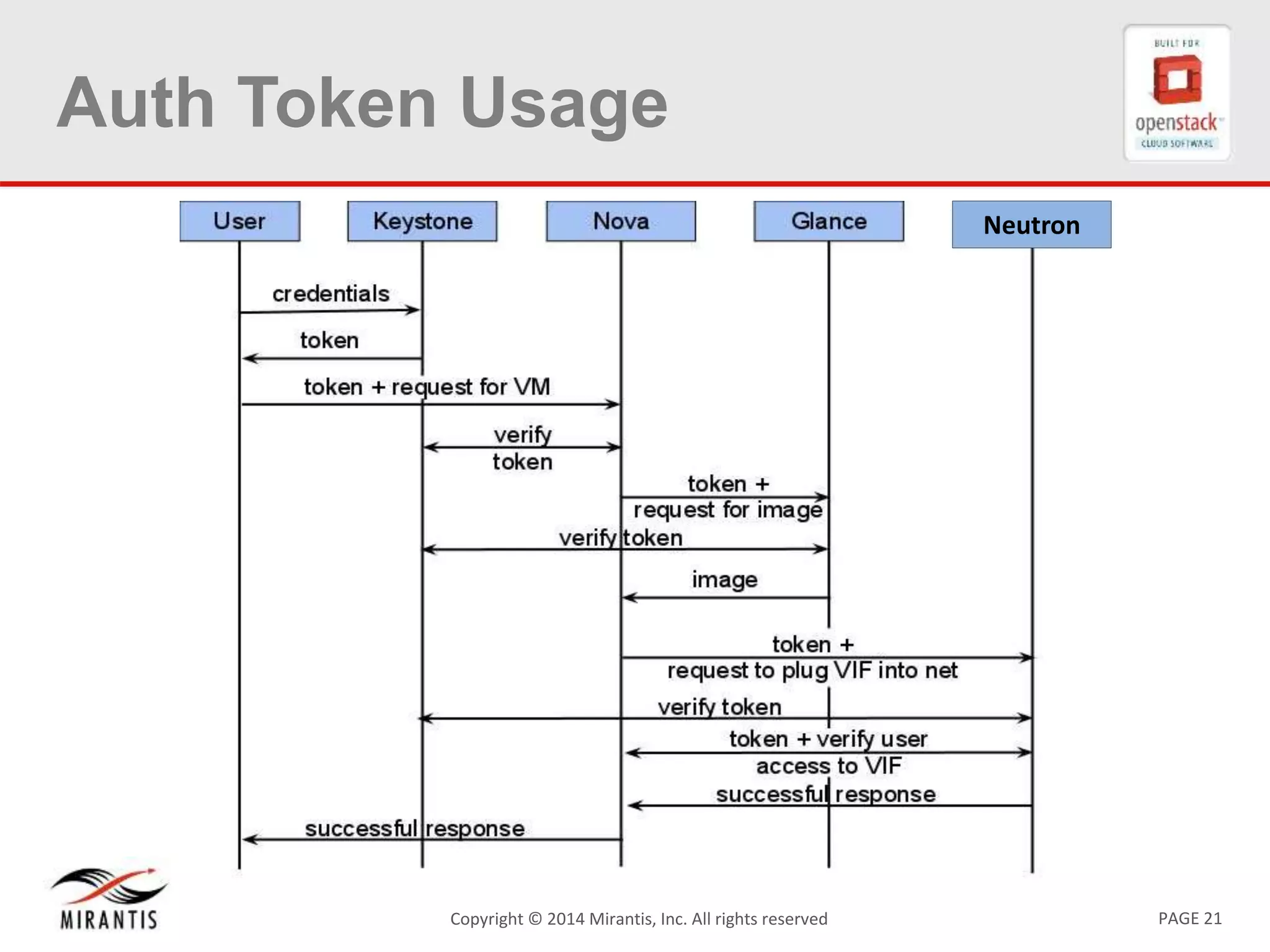 PAGE 21Copyright &copy; 2014 Mirantis, Inc. All rights reserved
Auth Token Usage
Neutron
 