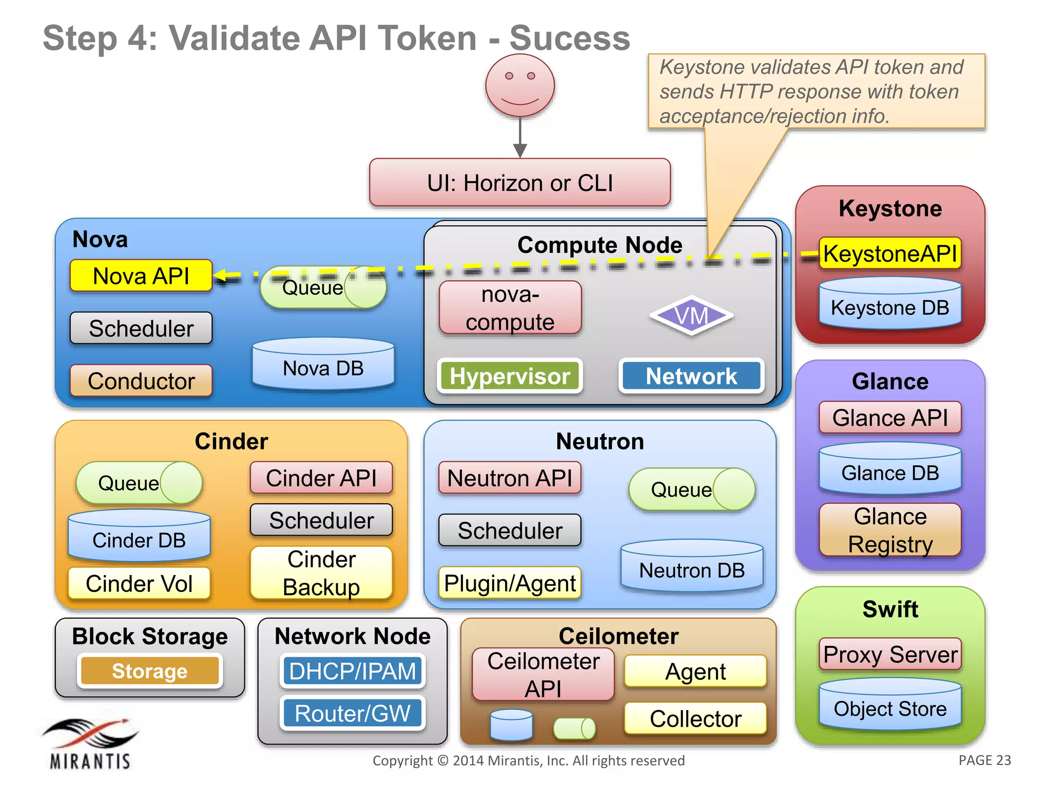 PAGE 23Copyright &copy; 2014 Mirantis, Inc. All rights reserved
Step 4: Validate API Token - Sucess
Nova
Nova DB
Queue
Nova API
Scheduler
Conductor
UI: Horizon or CLI
Swift
Object Store
Proxy Server
Keystone
KeystoneAPI
Keystone DB
Glance
Glance API
Glance
Registry
Glance DB
Neutron
Neutron DB
Queue
Neutron API
Scheduler
Plugin/Agent
Compute NodeCompute Node
Network
VM
Hypervisor
nova-
compute
Network Node
DHCP/IPAM
Router/GW
Block Storage
NodeStorage
Cinder
Cinder API
Scheduler
Cinder
Backup
Cinder DB
Queue
Cinder Vol
Ceilometer
Ceilometer
API
Collector
Agent
Keystone validates API token and
sends HTTP response with token
acceptance/rejection info.
 