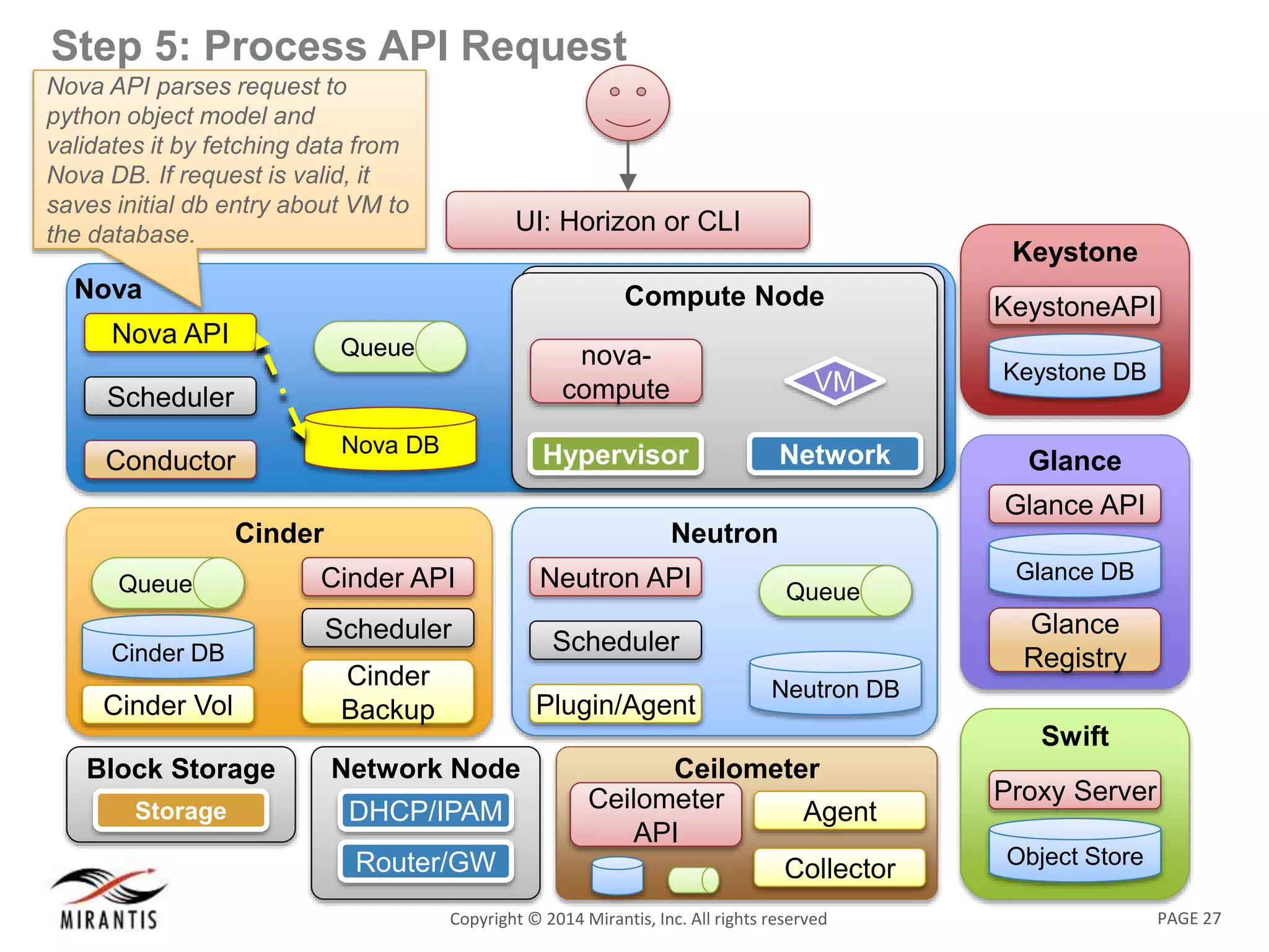 PAGE 27Copyright &copy; 2014 Mirantis, Inc. All rights reserved
Step 5: Process API Request
Nova
Nova DB
Queue
Nova API
Scheduler
Conductor
UI: Horizon or CLI
Swift
Object Store
Proxy Server
Keystone
KeystoneAPI
Keystone DB
Glance
Glance API
Glance
Registry
Glance DB
Neutron
Neutron DB
Queue
Neutron API
Scheduler
Plugin/Agent
Compute NodeCompute Node
Network
VM
Hypervisor
nova-
compute
Network Node
DHCP/IPAM
Router/GW
Block Storage
NodeStorage
Cinder
Cinder API
Scheduler
Cinder
Backup
Cinder DB
Queue
Cinder Vol
Ceilometer
Ceilometer
API
Collector
Agent
Nova API parses request to
python object model and
validates it by fetching data from
Nova DB. If request is valid, it
saves initial db entry about VM to
the database.
 